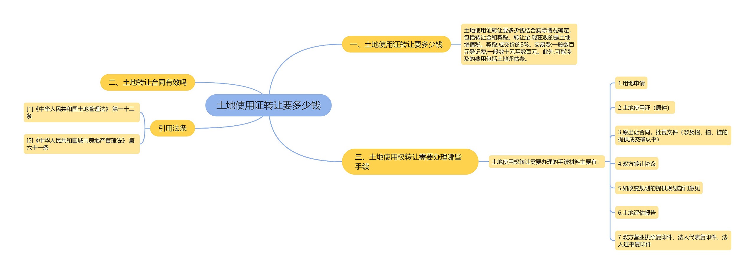 土地使用证转让要多少钱思维导图