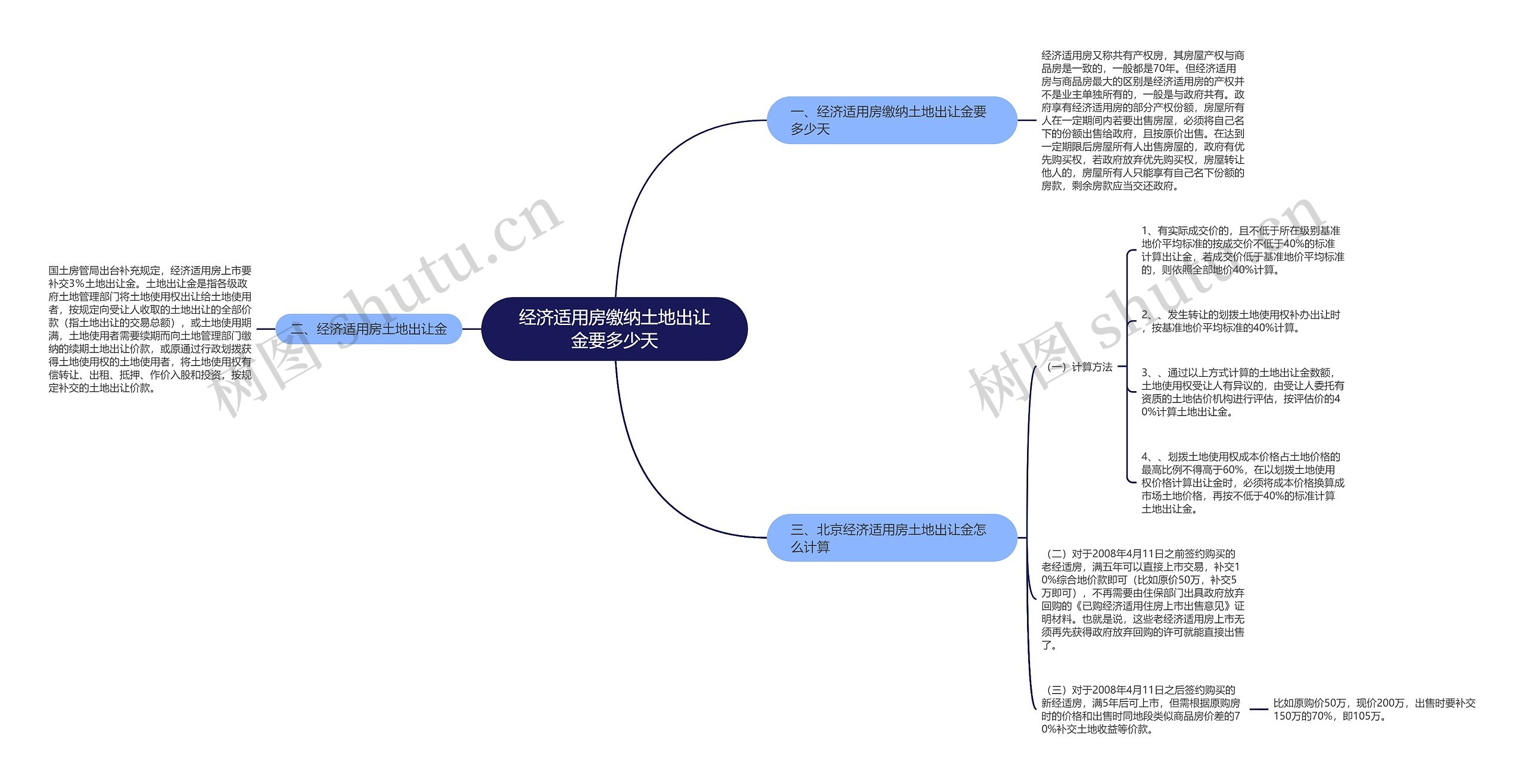 经济适用房缴纳土地出让金要多少天