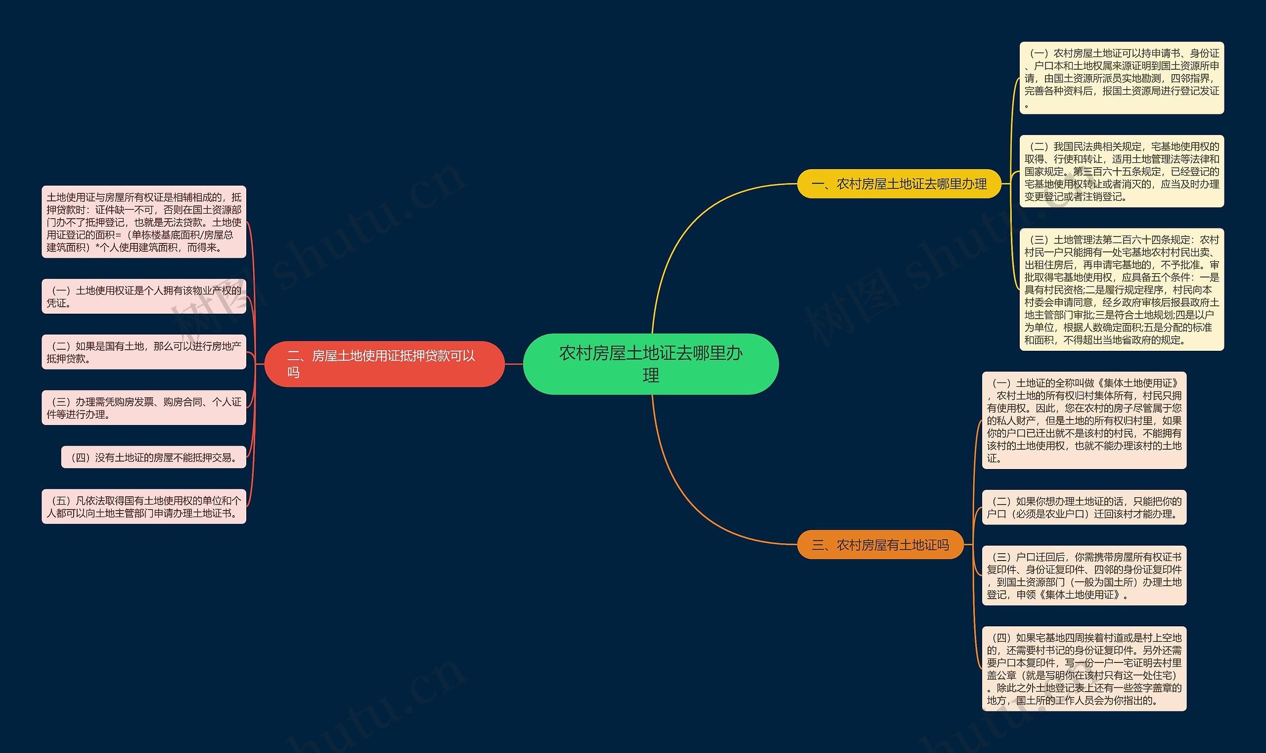 农村房屋土地证去哪里办理思维导图