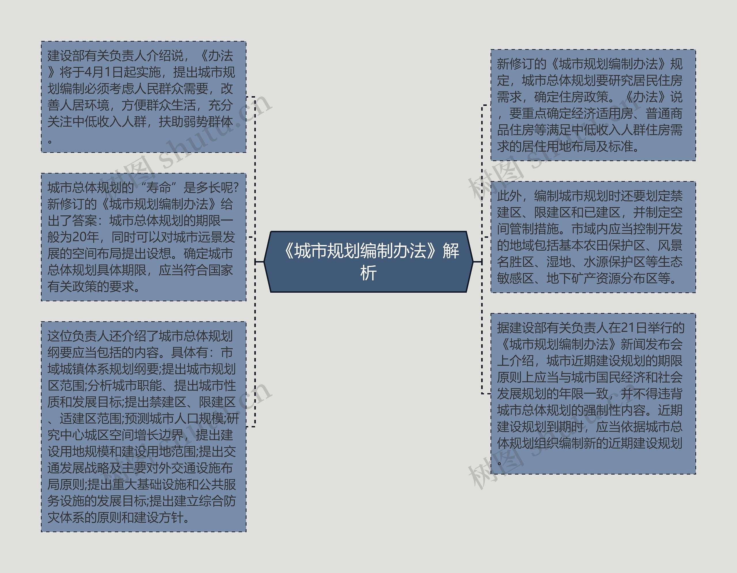 《城市规划编制办法》解析思维导图