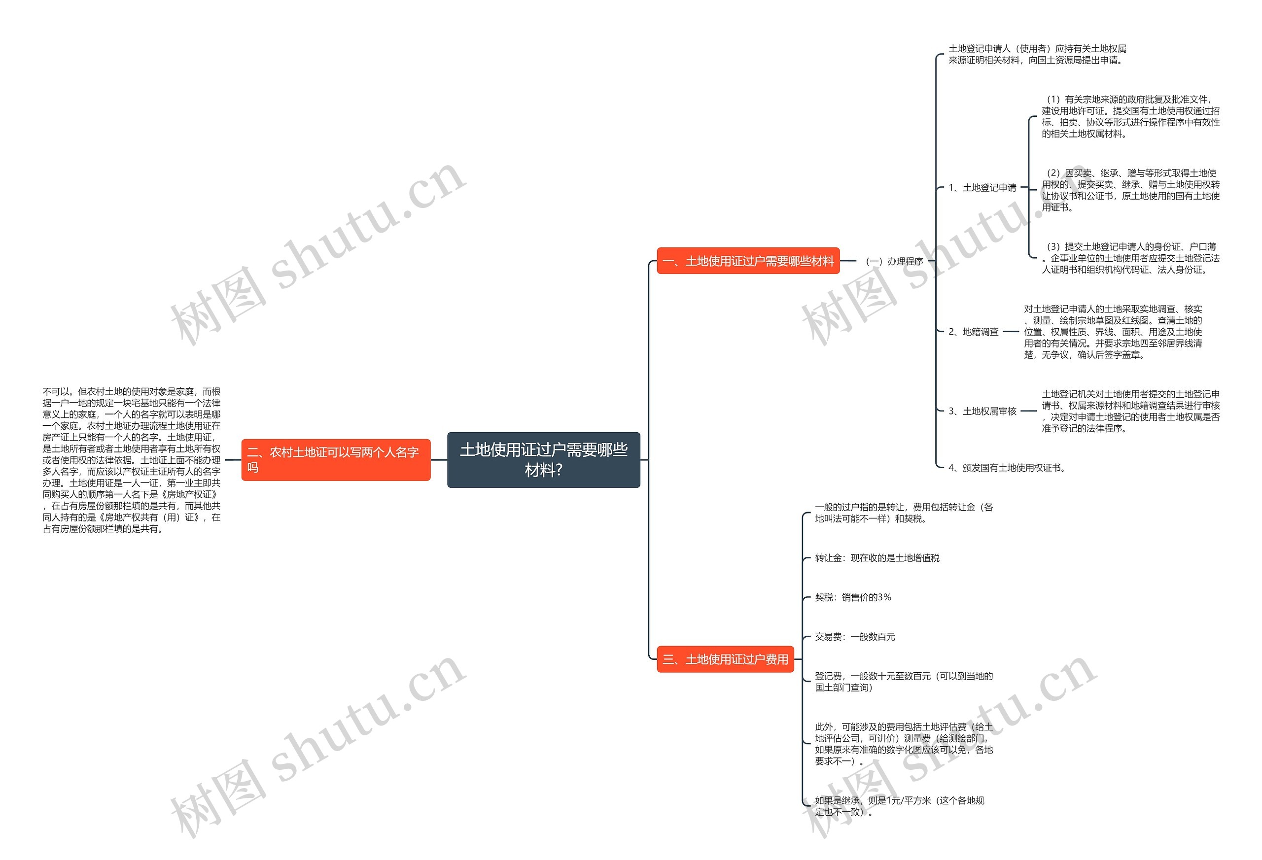 土地使用证过户需要哪些材料?思维导图