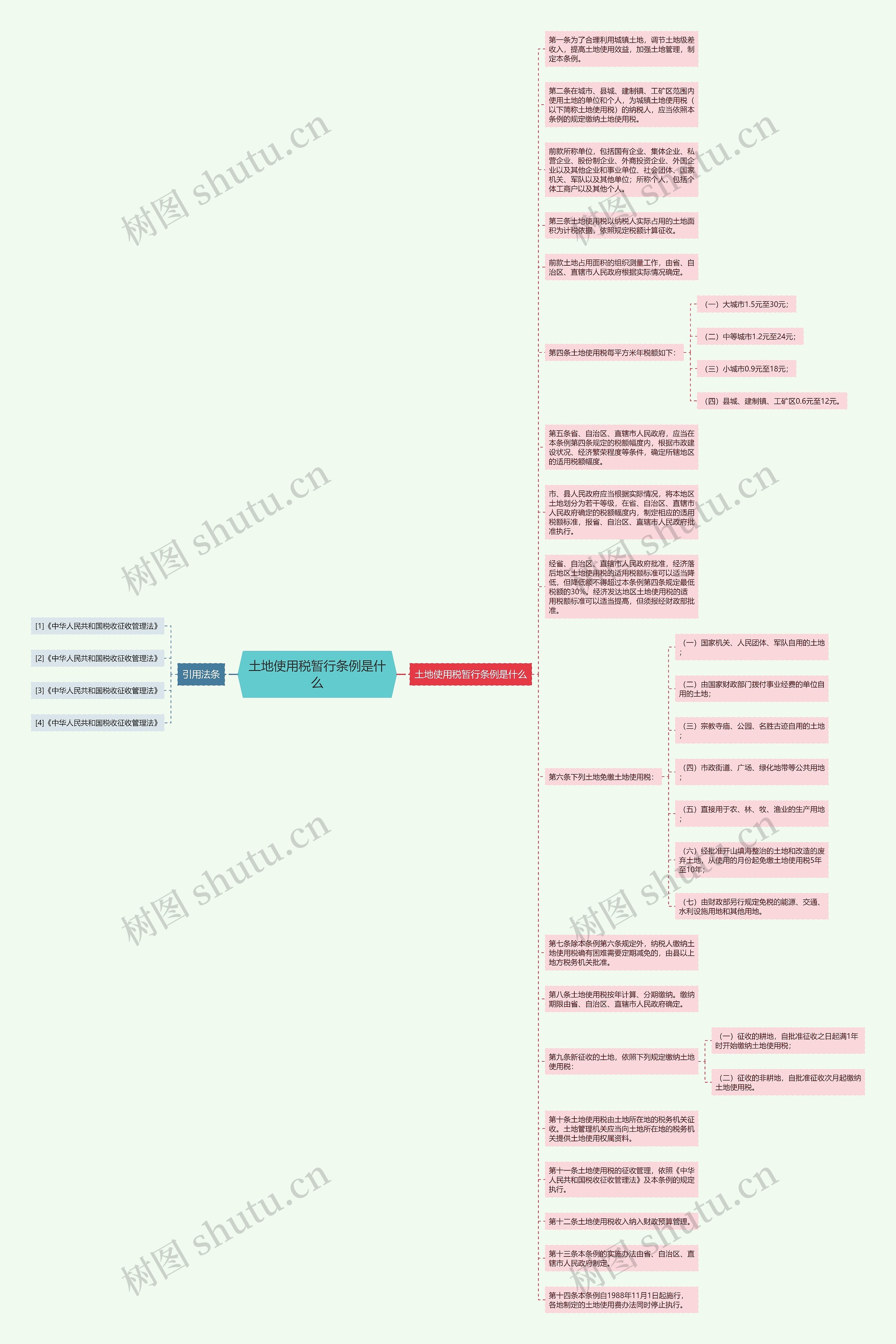 土地使用税暂行条例是什么思维导图