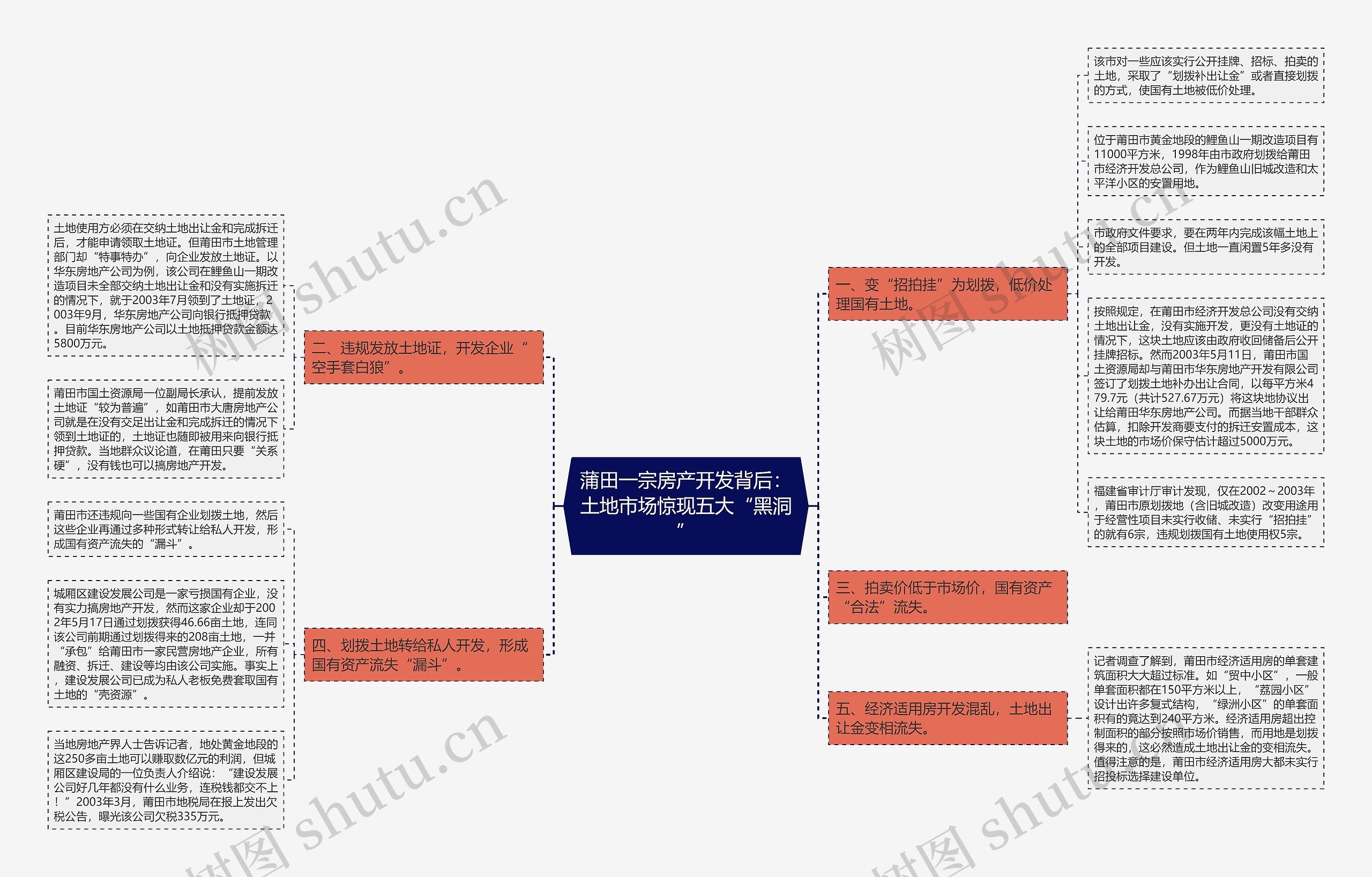 蒲田一宗房产开发背后：土地市场惊现五大“黑洞”思维导图