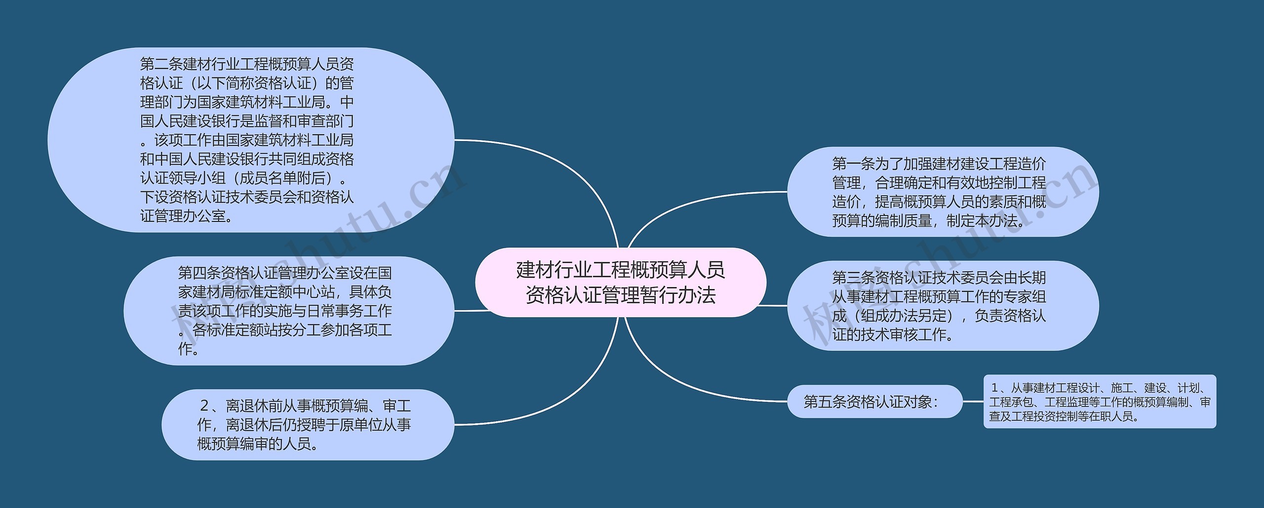 建材行业工程概预算人员资格认证管理暂行办法思维导图