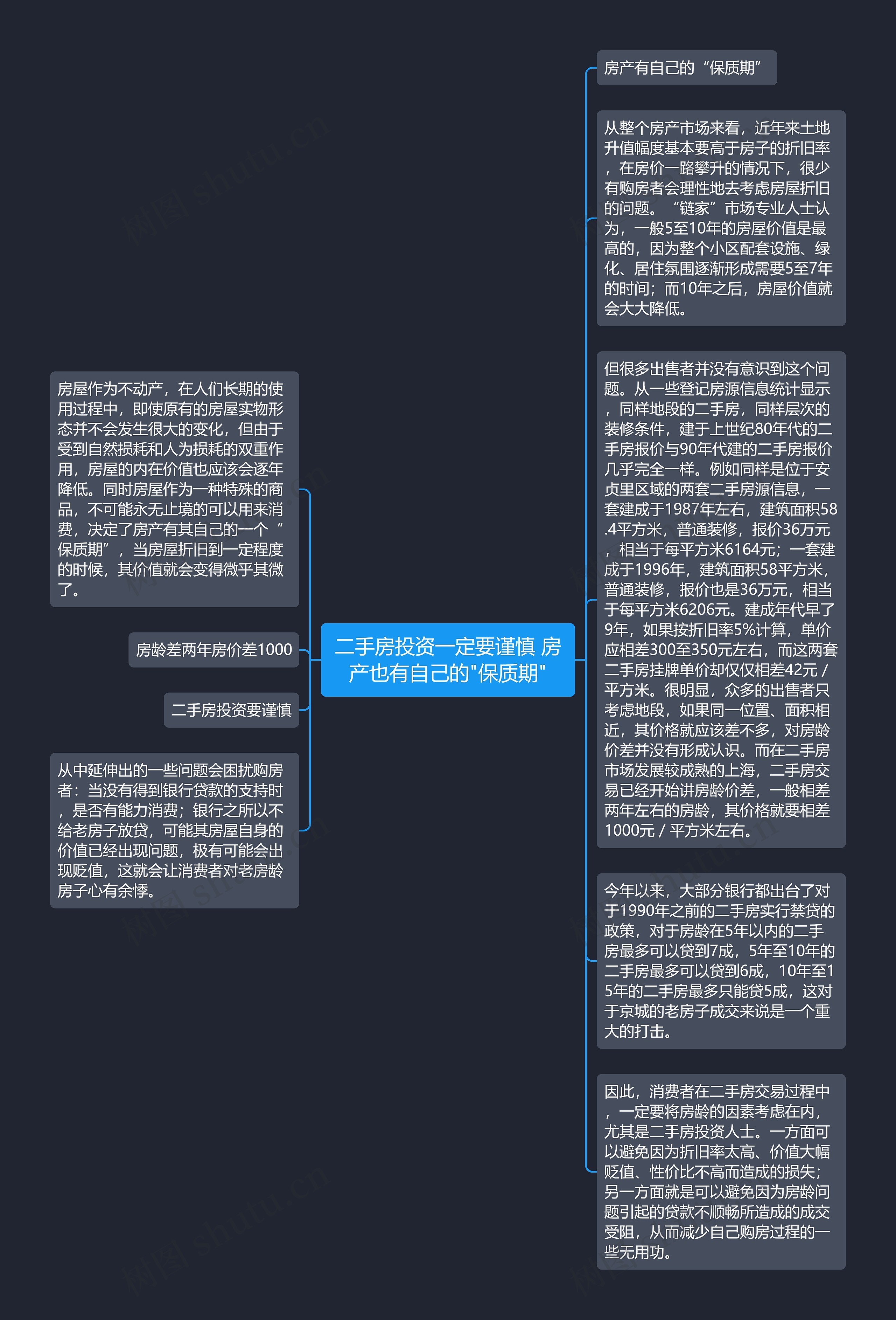 二手房投资一定要谨慎 房产也有自己的"保质期"思维导图