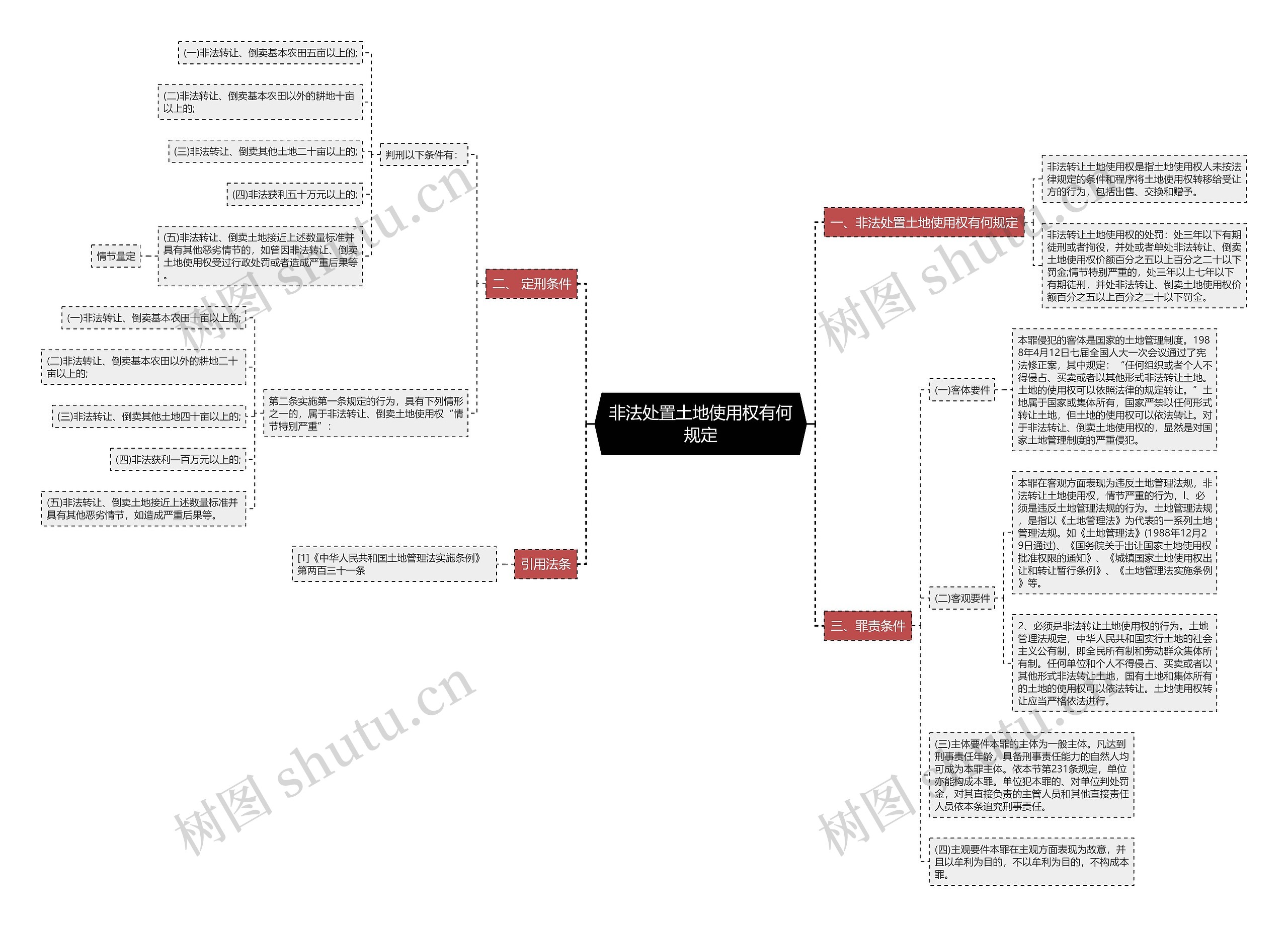 非法处置土地使用权有何规定思维导图