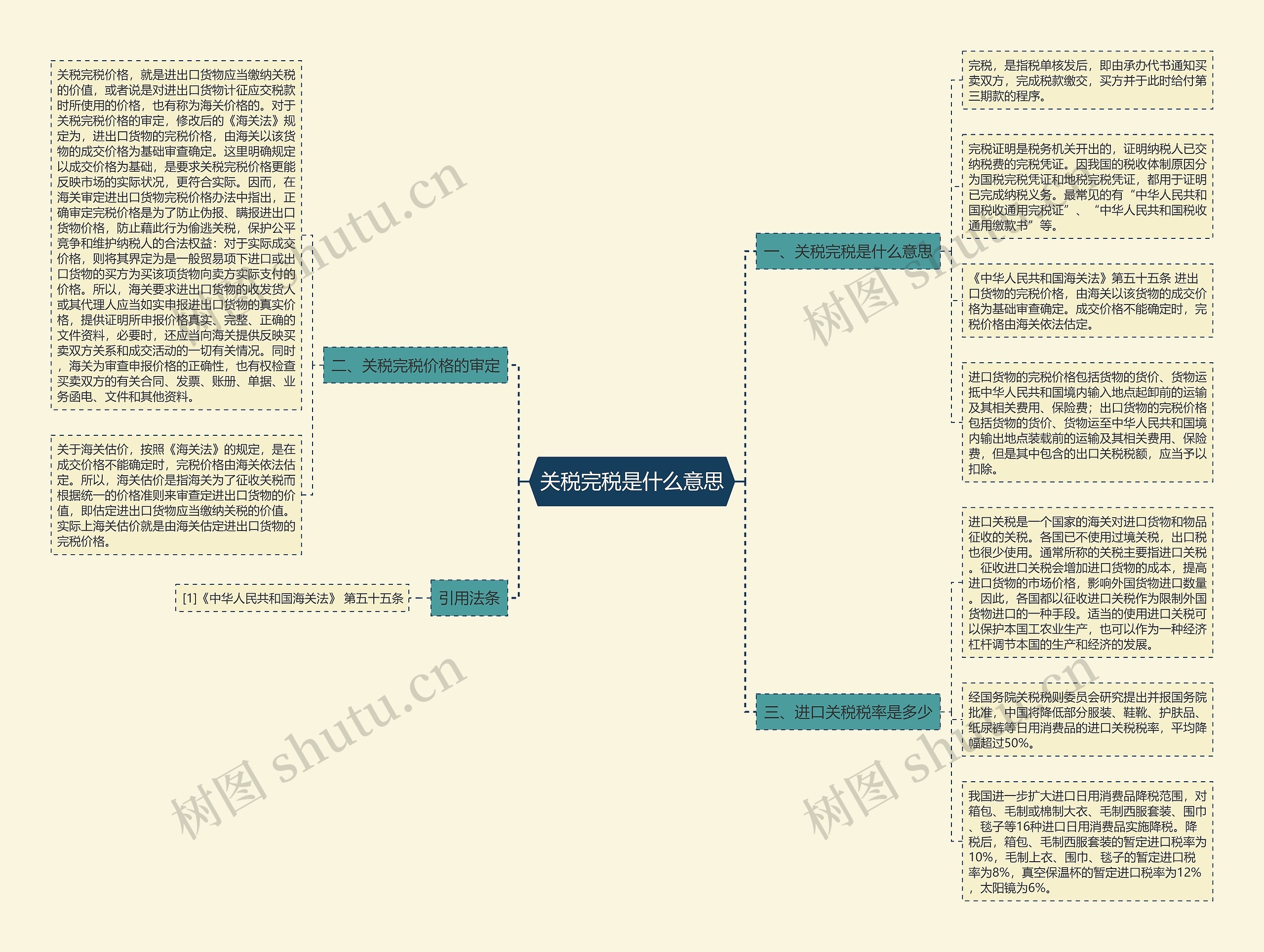 关税完税是什么意思思维导图