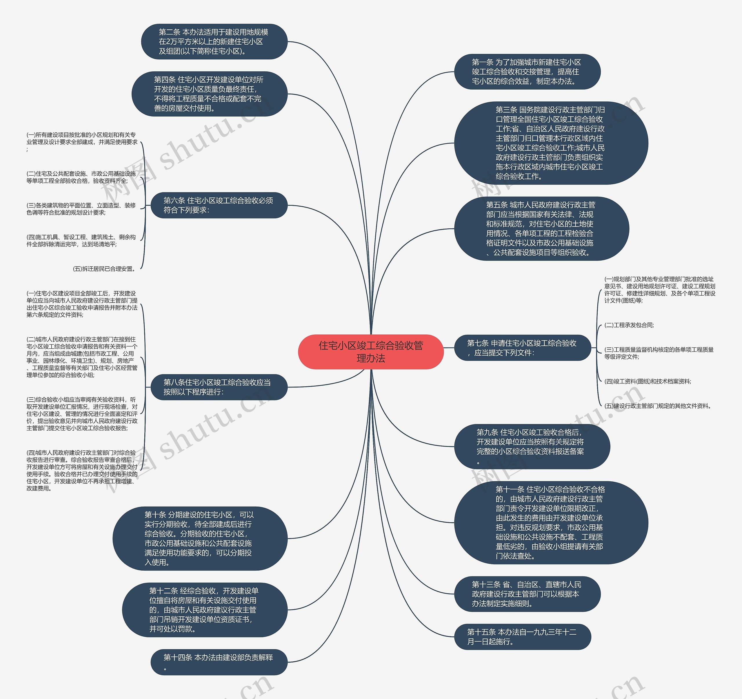 住宅小区竣工综合验收管理办法思维导图