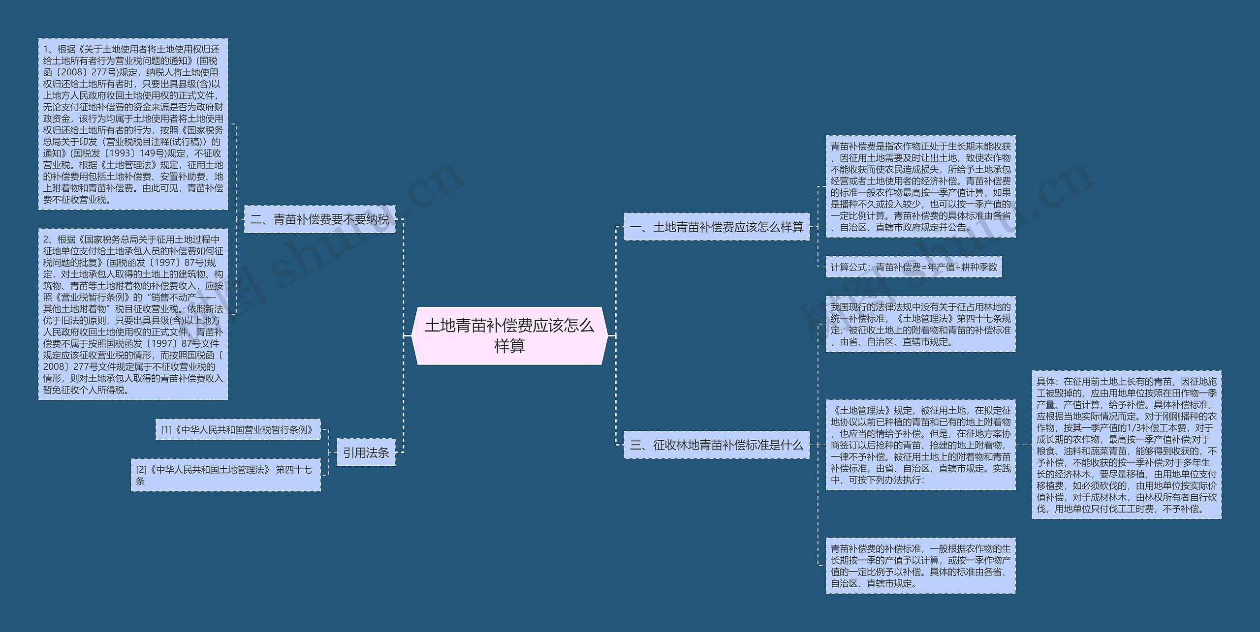 土地青苗补偿费应该怎么样算思维导图