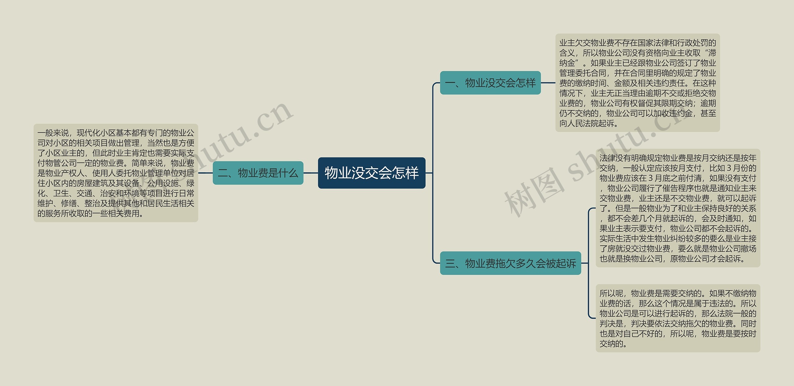 物业没交会怎样思维导图