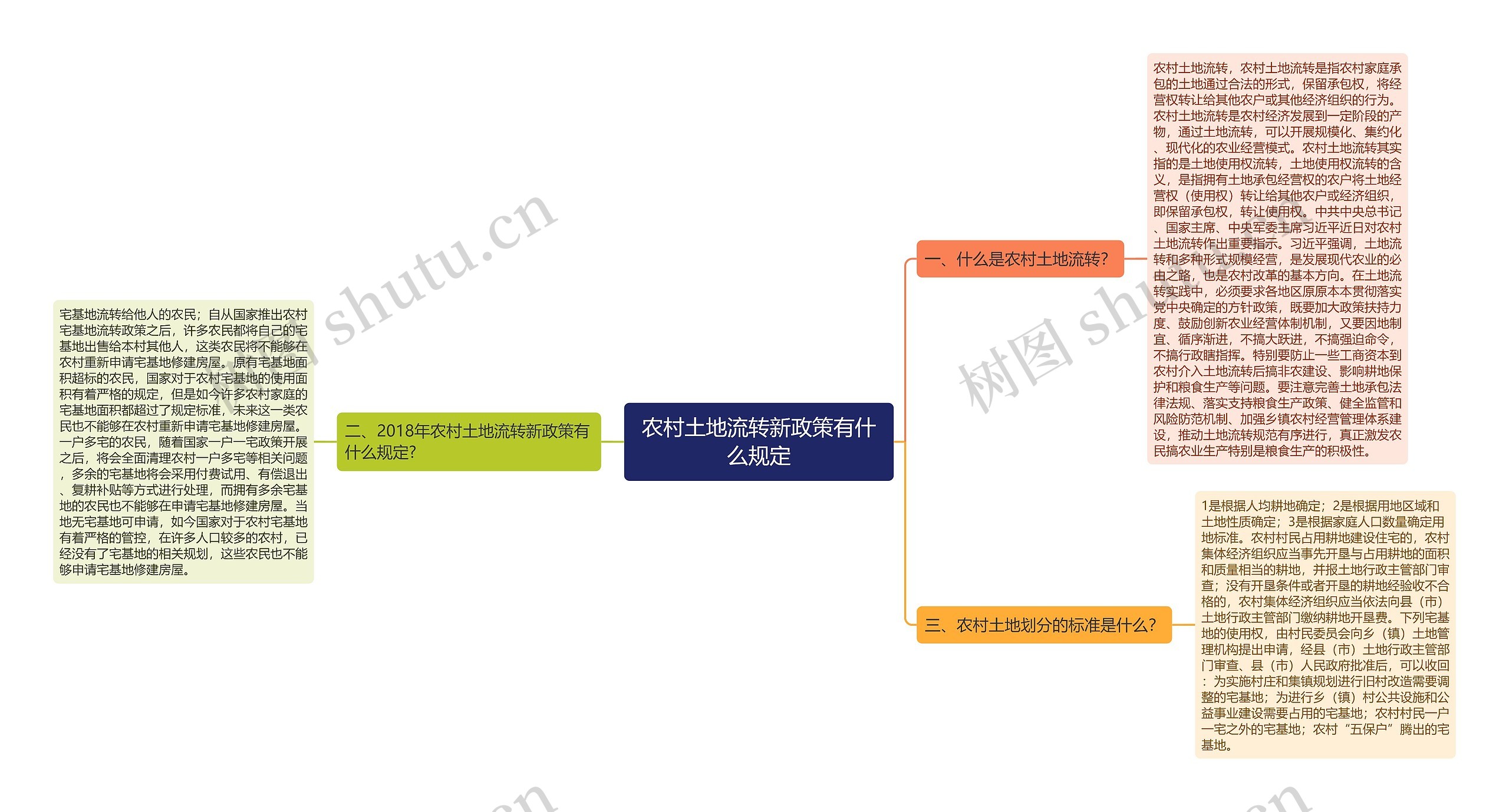 农村土地流转新政策有什么规定思维导图