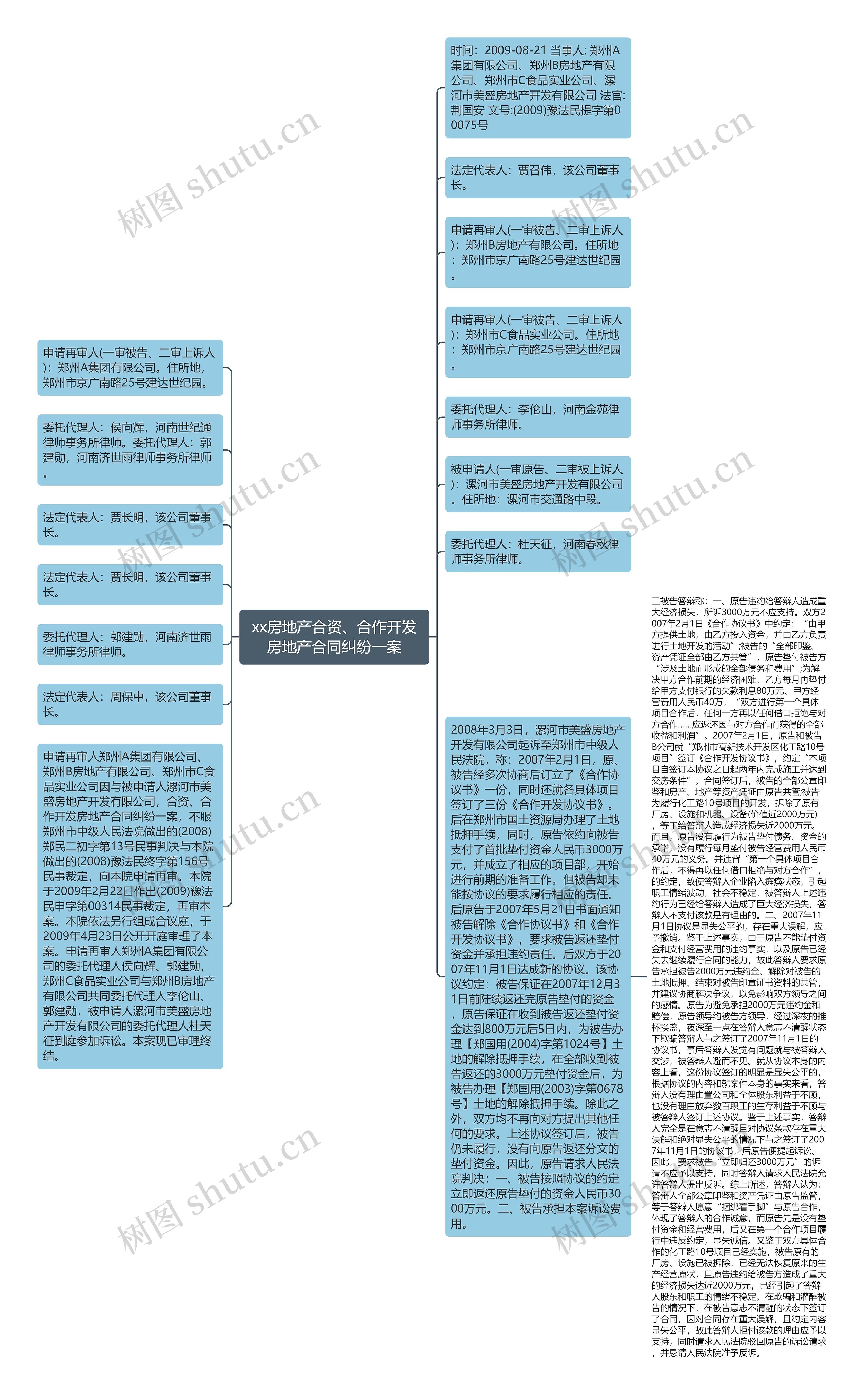 xx房地产合资、合作开发房地产合同纠纷一案思维导图