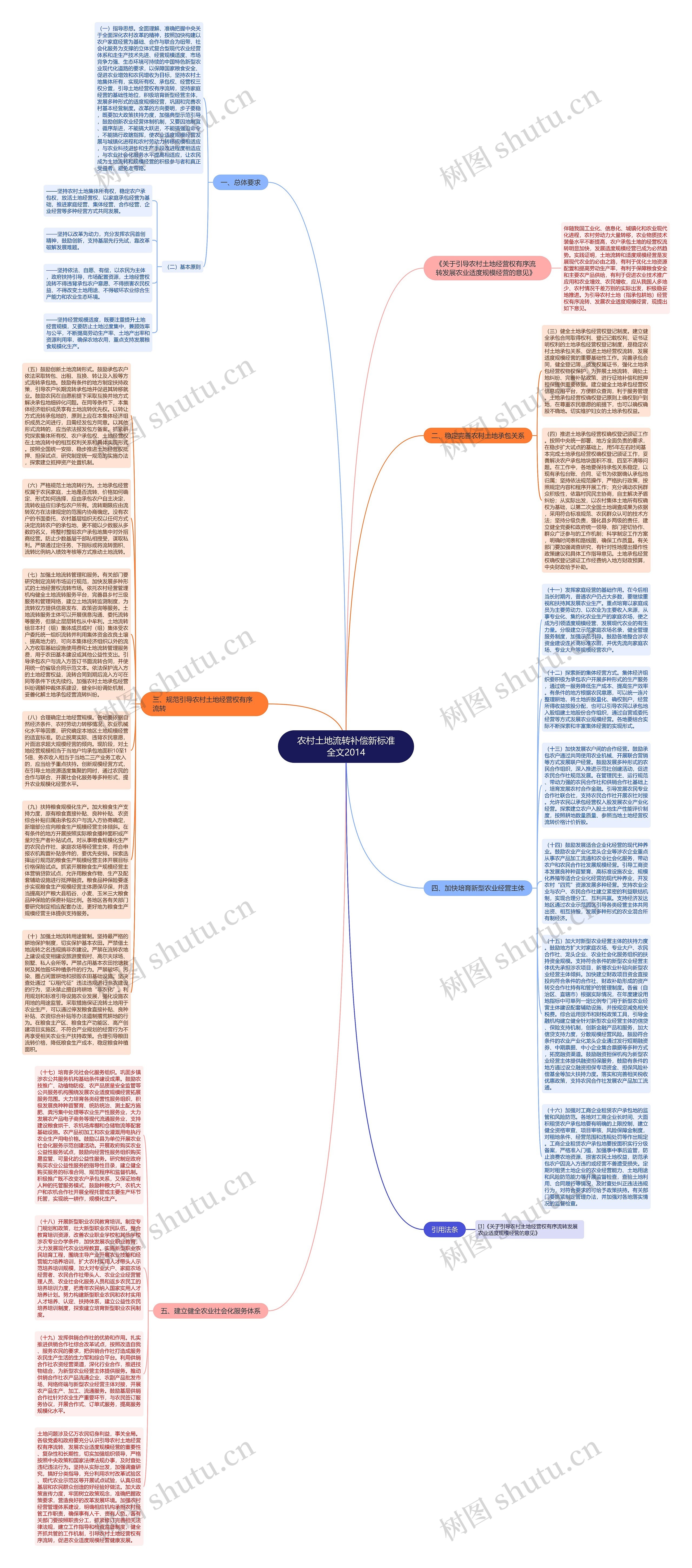 农村土地流转补偿新标准全文2014思维导图