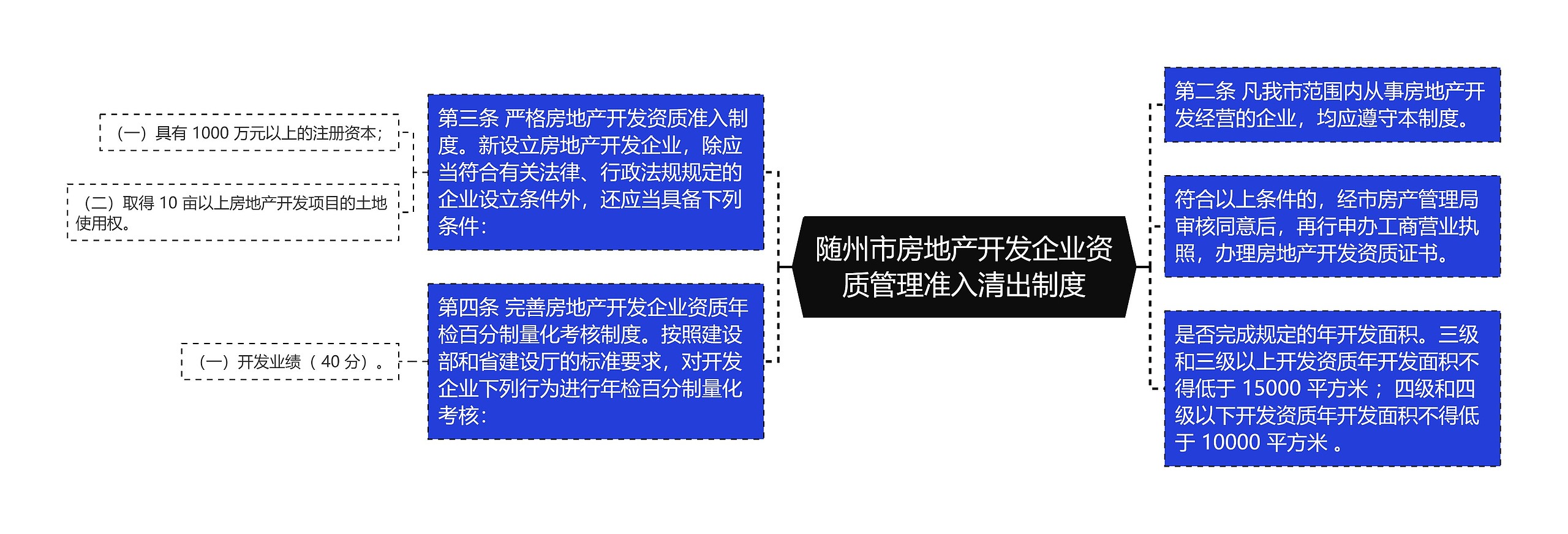 随州市房地产开发企业资质管理准入清出制度思维导图