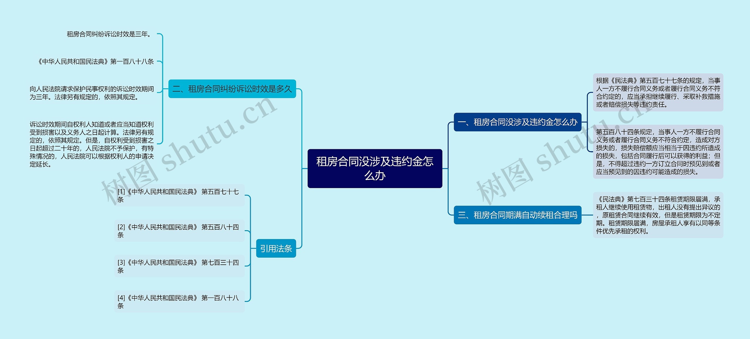 租房合同没涉及违约金怎么办思维导图