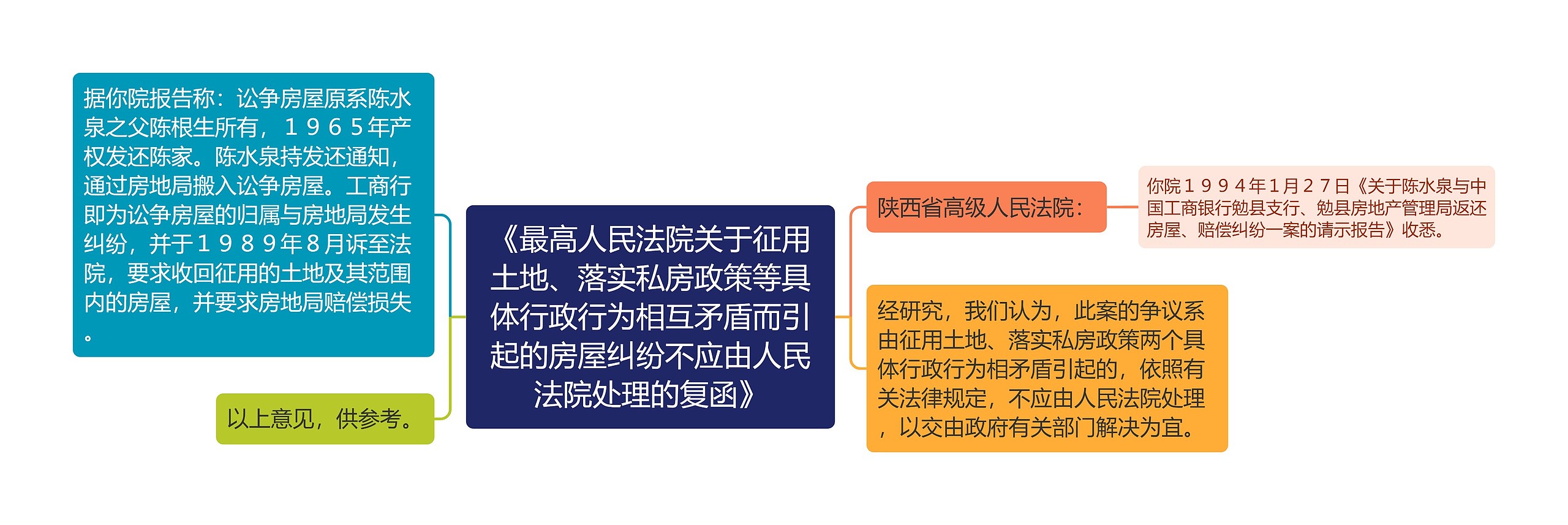 《最高人民法院关于征用土地、落实私房政策等具体行政行为相互矛盾而引起的房屋纠纷不应由人民法院处理的复函》