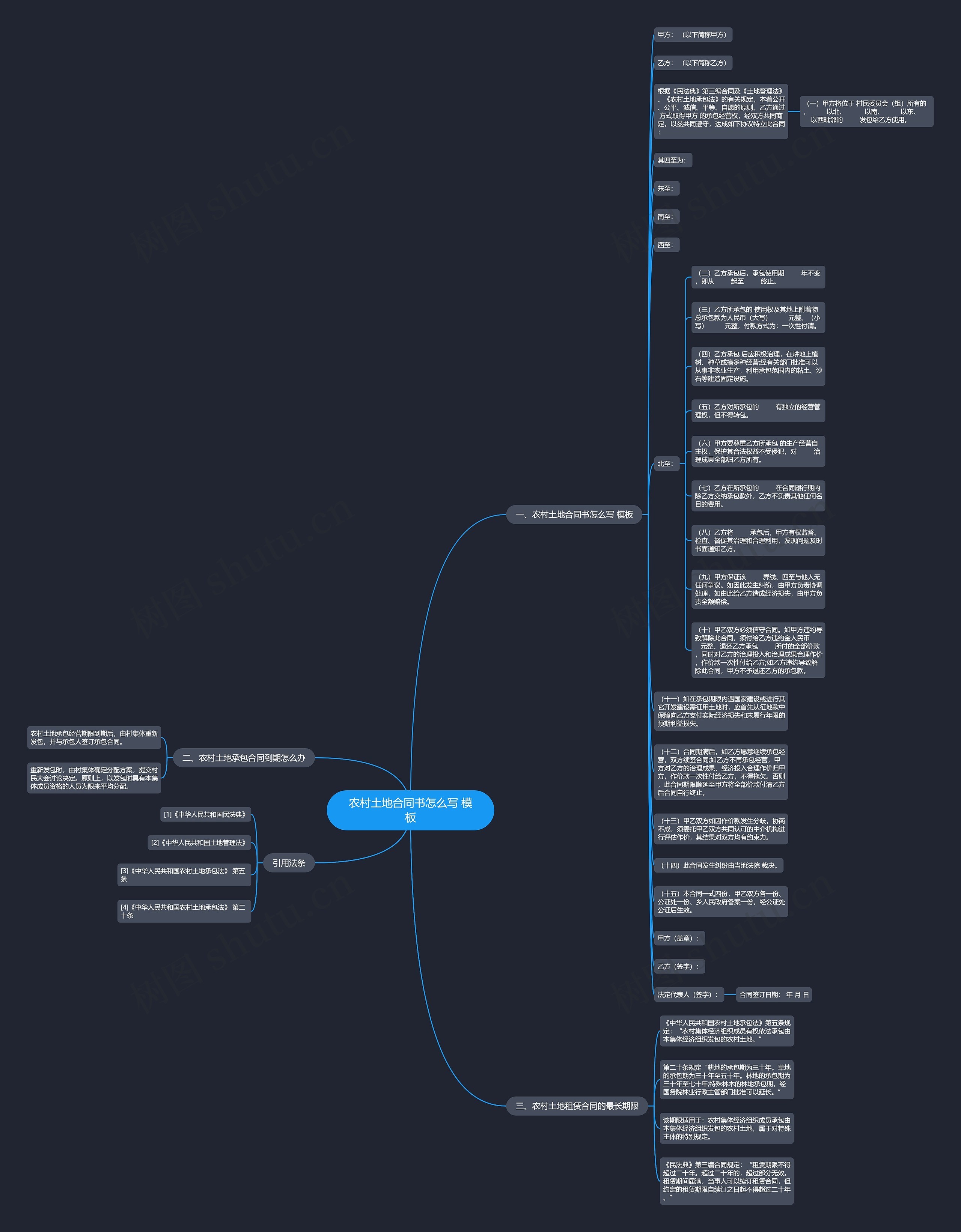 农村土地合同书怎么写 思维导图