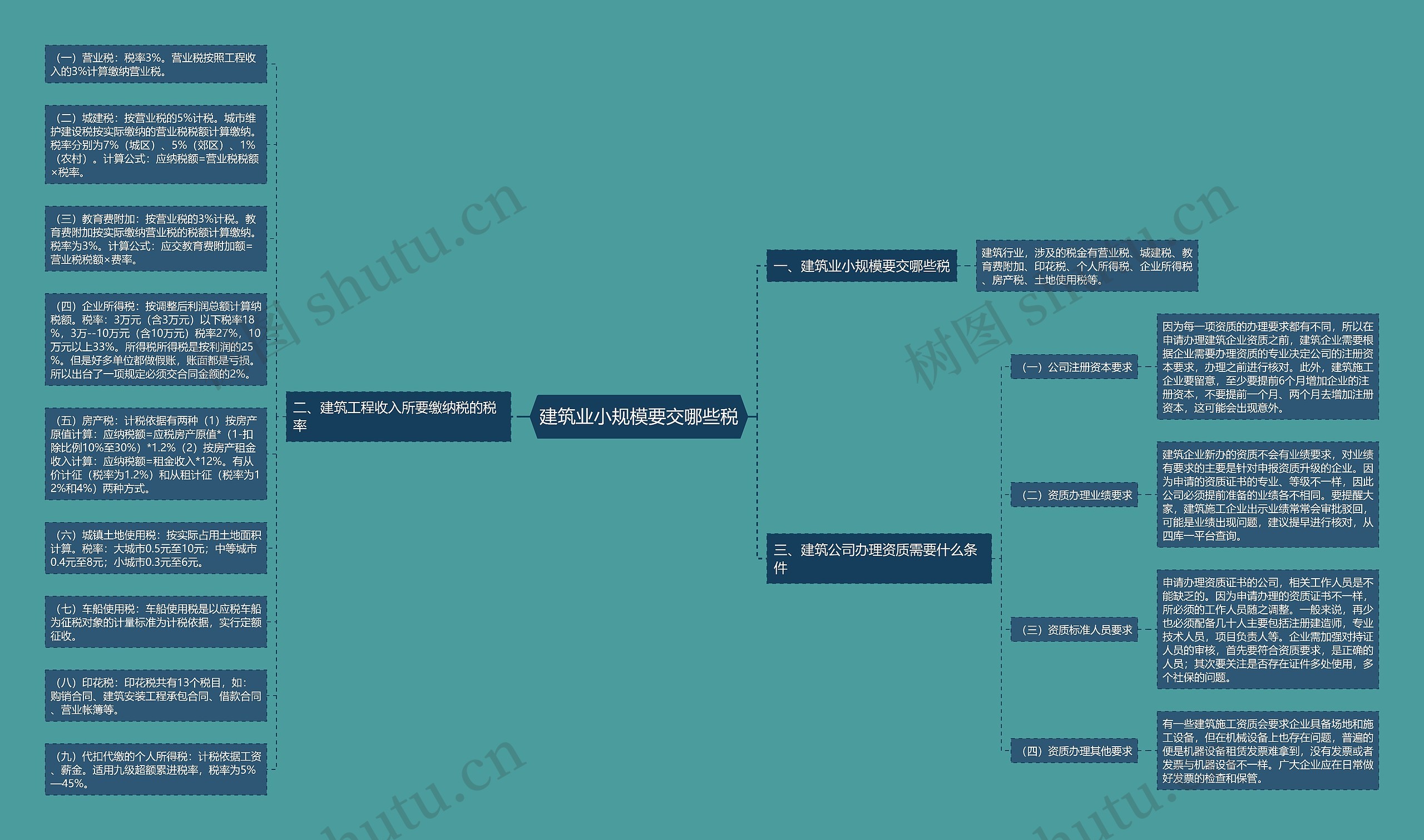 建筑业小规模要交哪些税思维导图