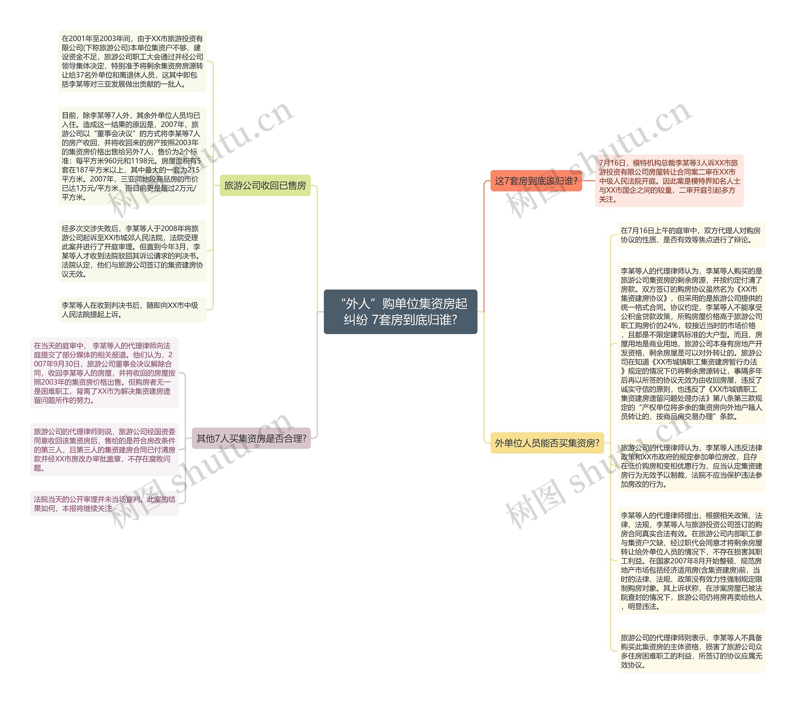 “外人”购单位集资房起纠纷 7套房到底归谁?思维导图