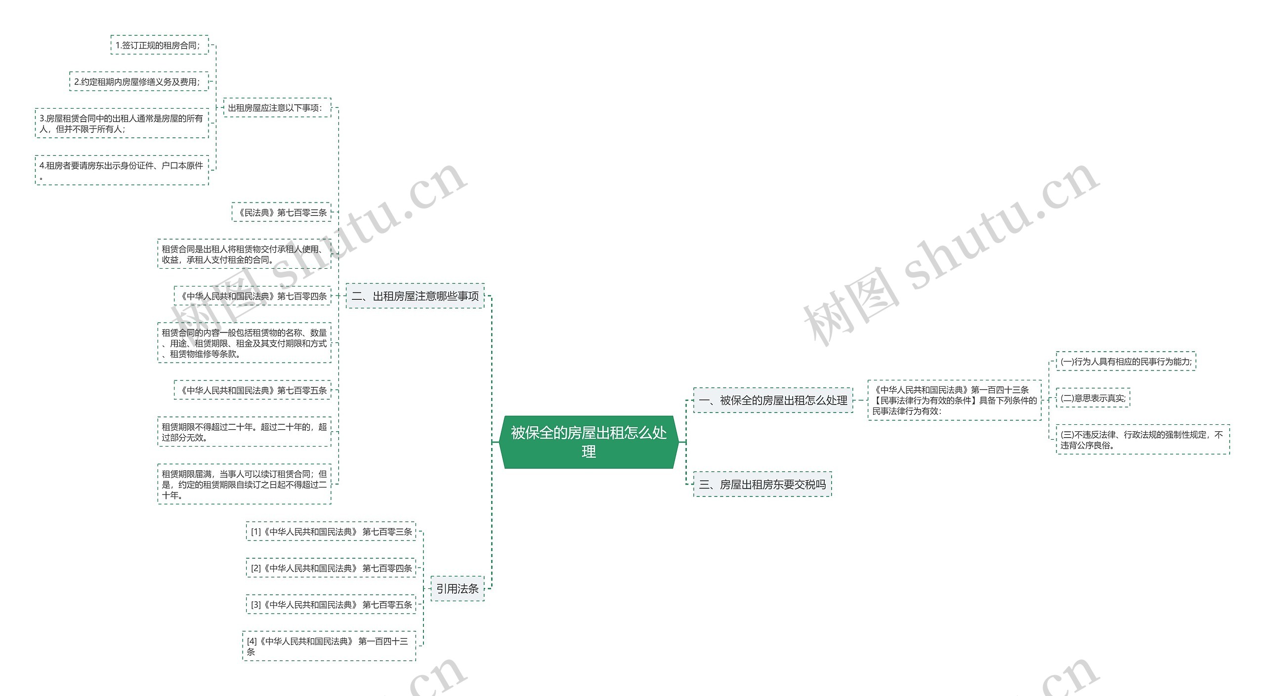 被保全的房屋出租怎么处理思维导图