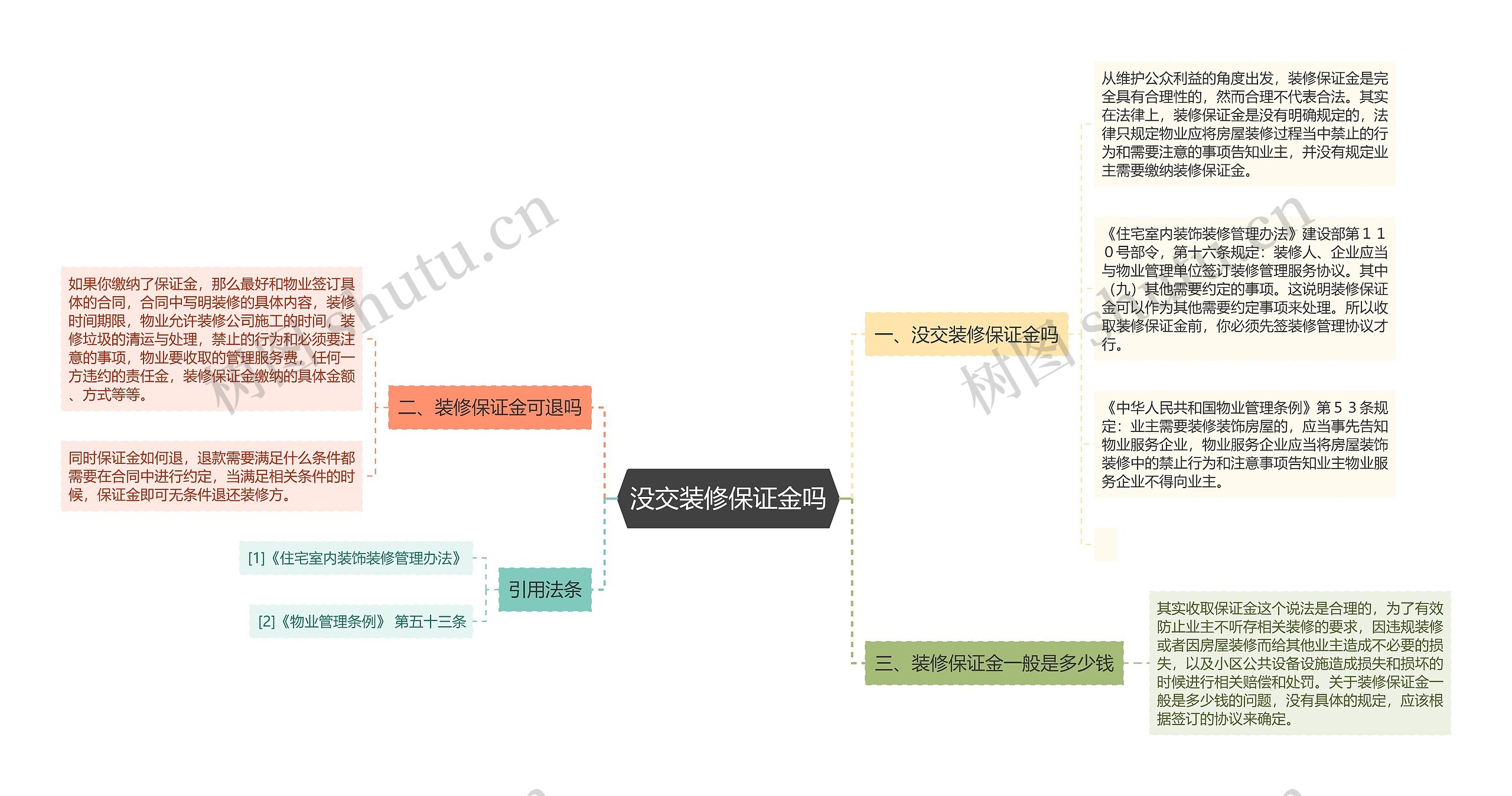 没交装修保证金吗思维导图