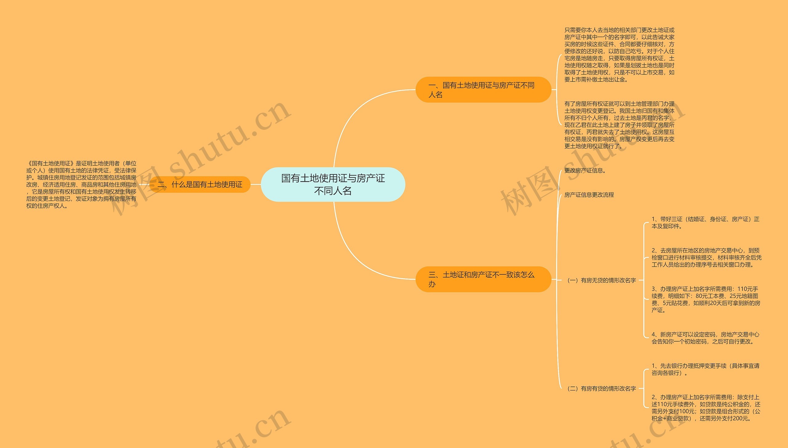 国有土地使用证与房产证不同人名 国有土地使用证与房产证不同人名