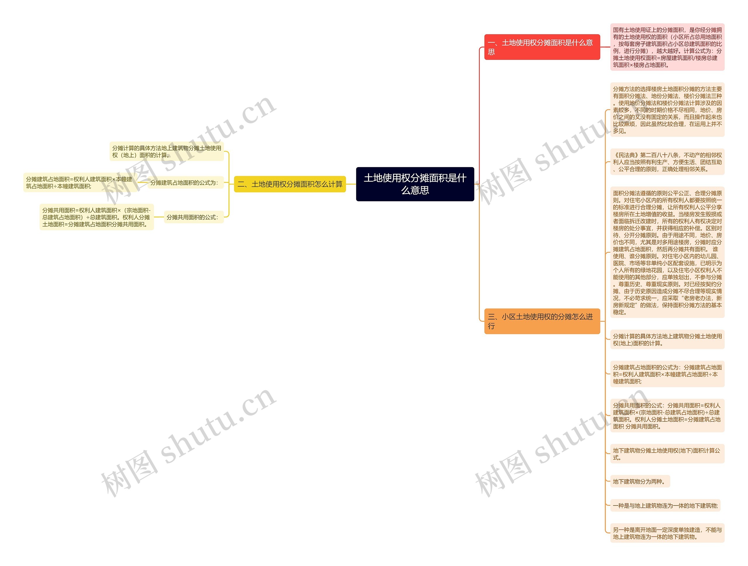 土地使用权分摊面积是什么意思思维导图