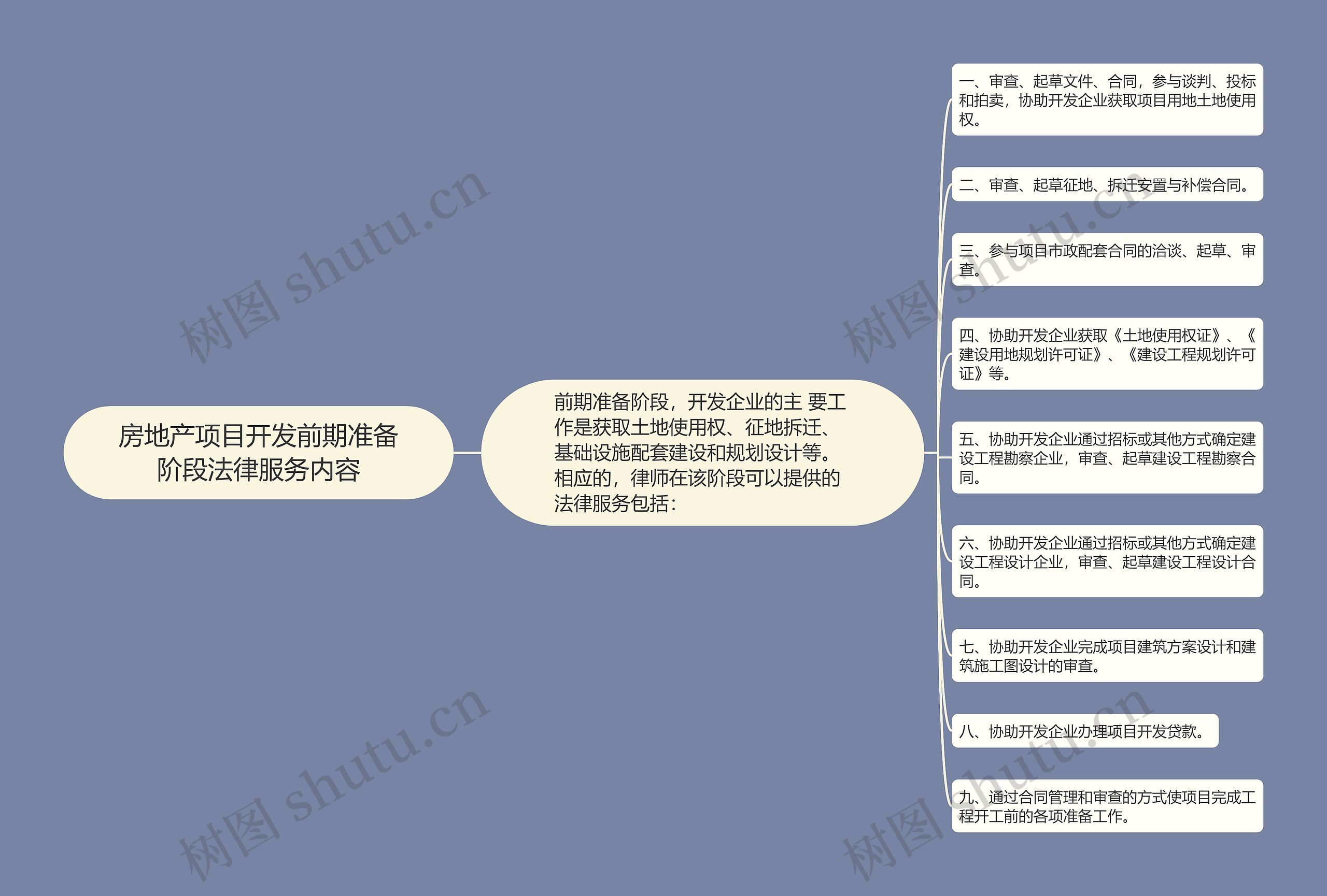 房地产项目开发前期准备阶段法律服务内容思维导图