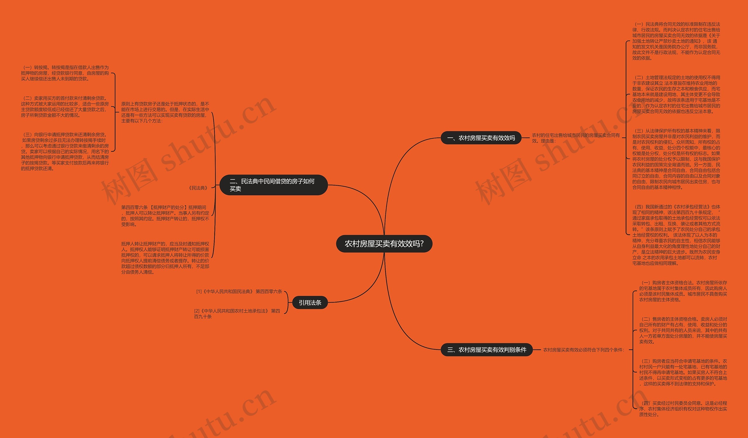农村房屋买卖有效效吗?思维导图