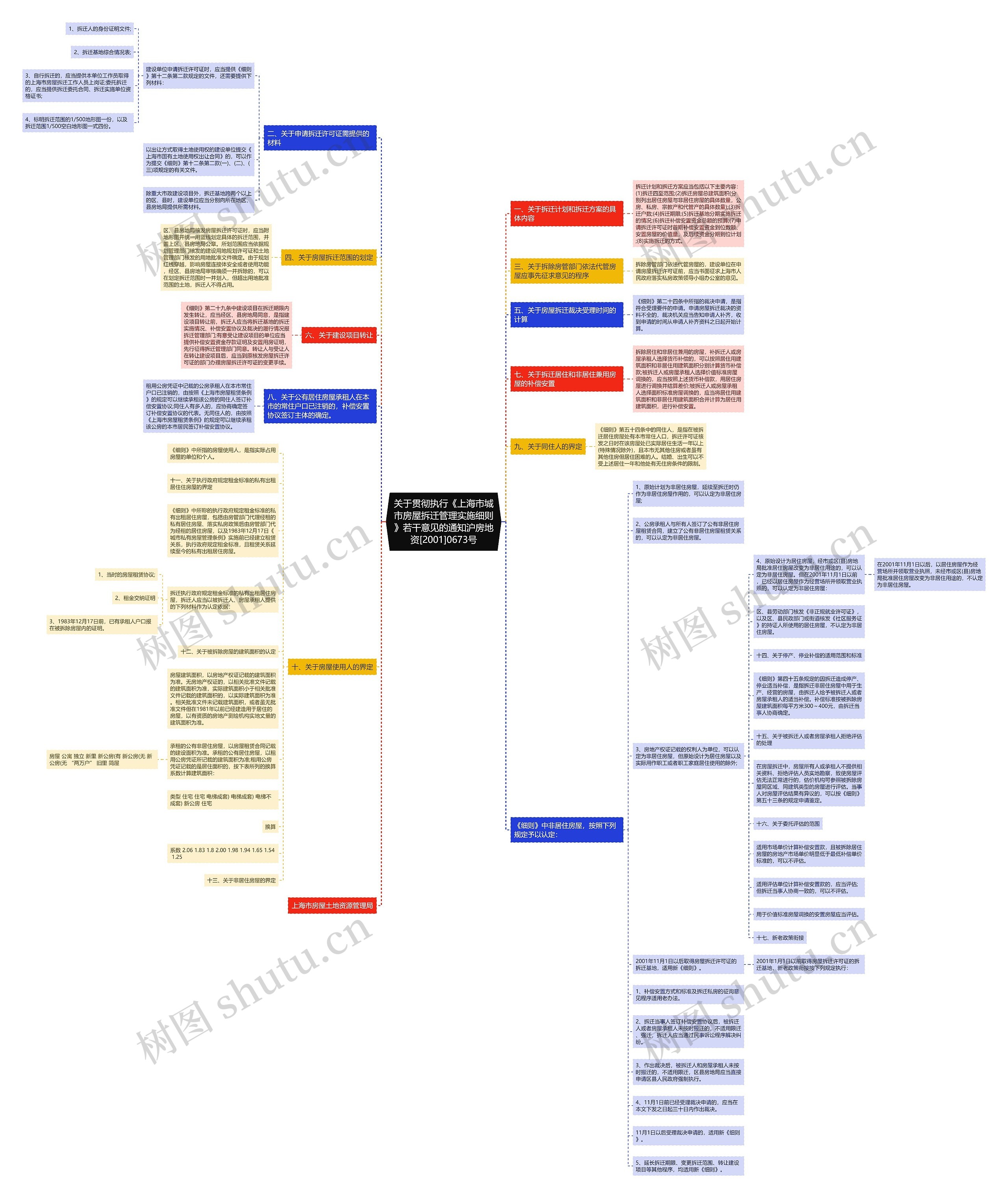 关于贯彻执行《上海市城市房屋拆迁管理实施细则》若干意见的通知沪房地资[2001]0673号思维导图