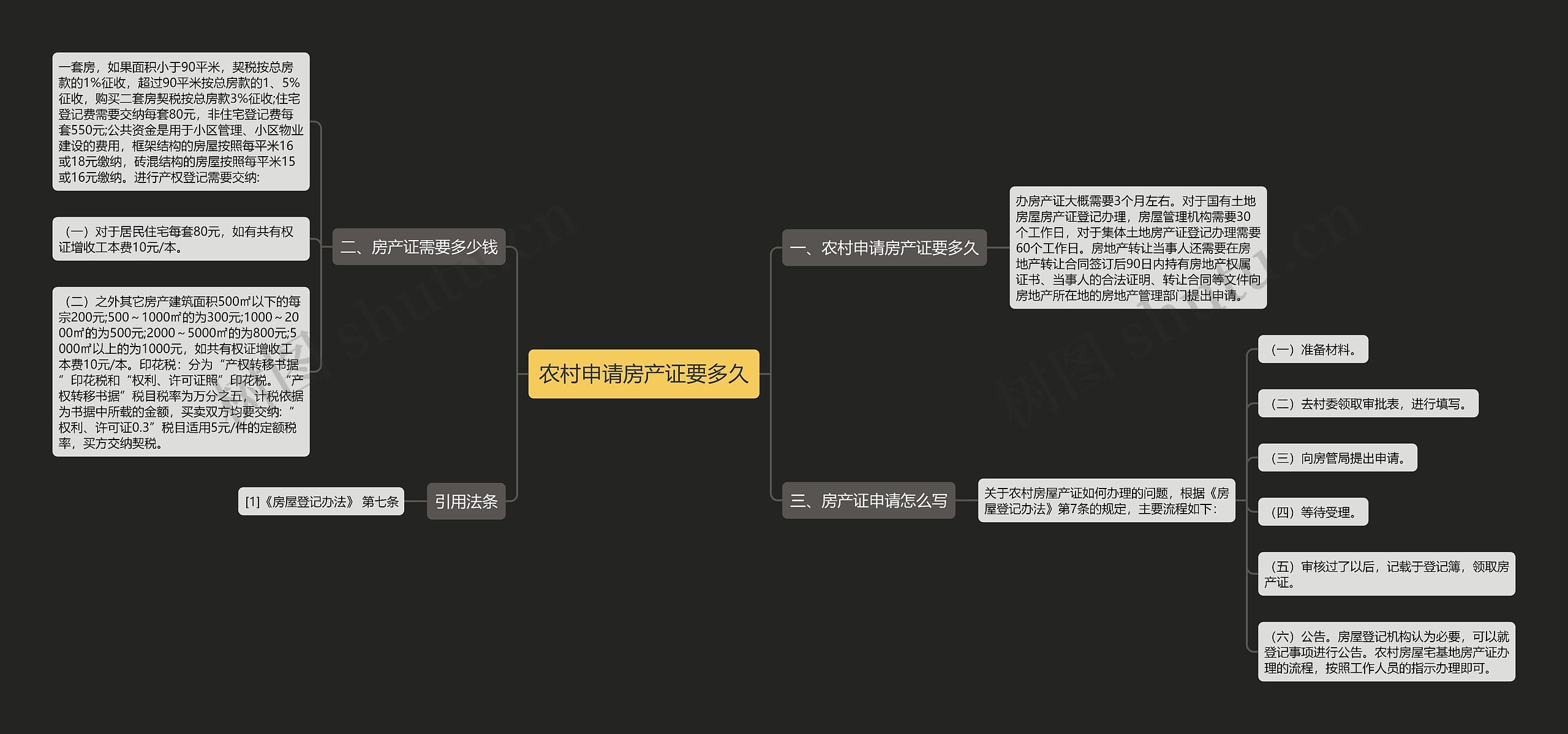 农村申请房产证要多久思维导图