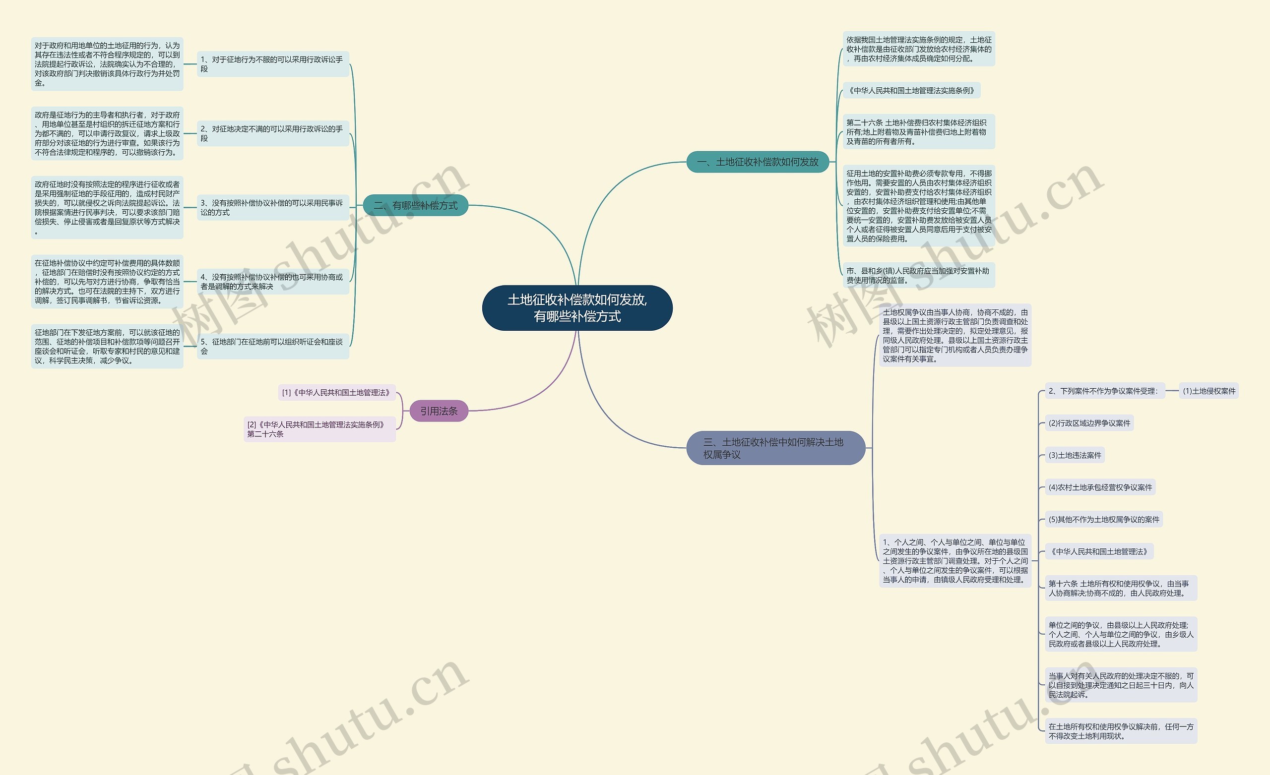 土地征收补偿款如何发放,有哪些补偿方式思维导图