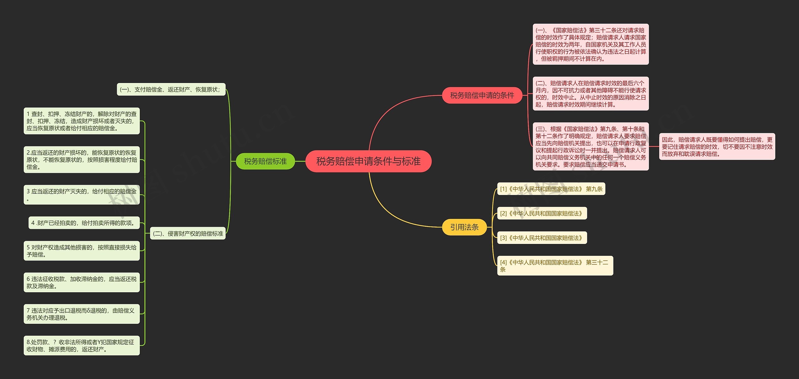 税务赔偿申请条件与标准思维导图