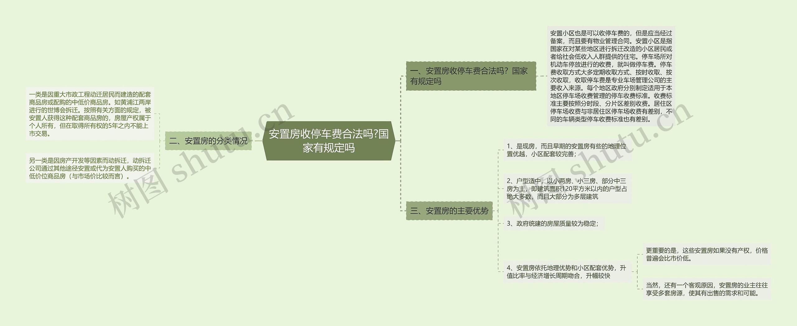 安置房收停车费合法吗?国家有规定吗思维导图