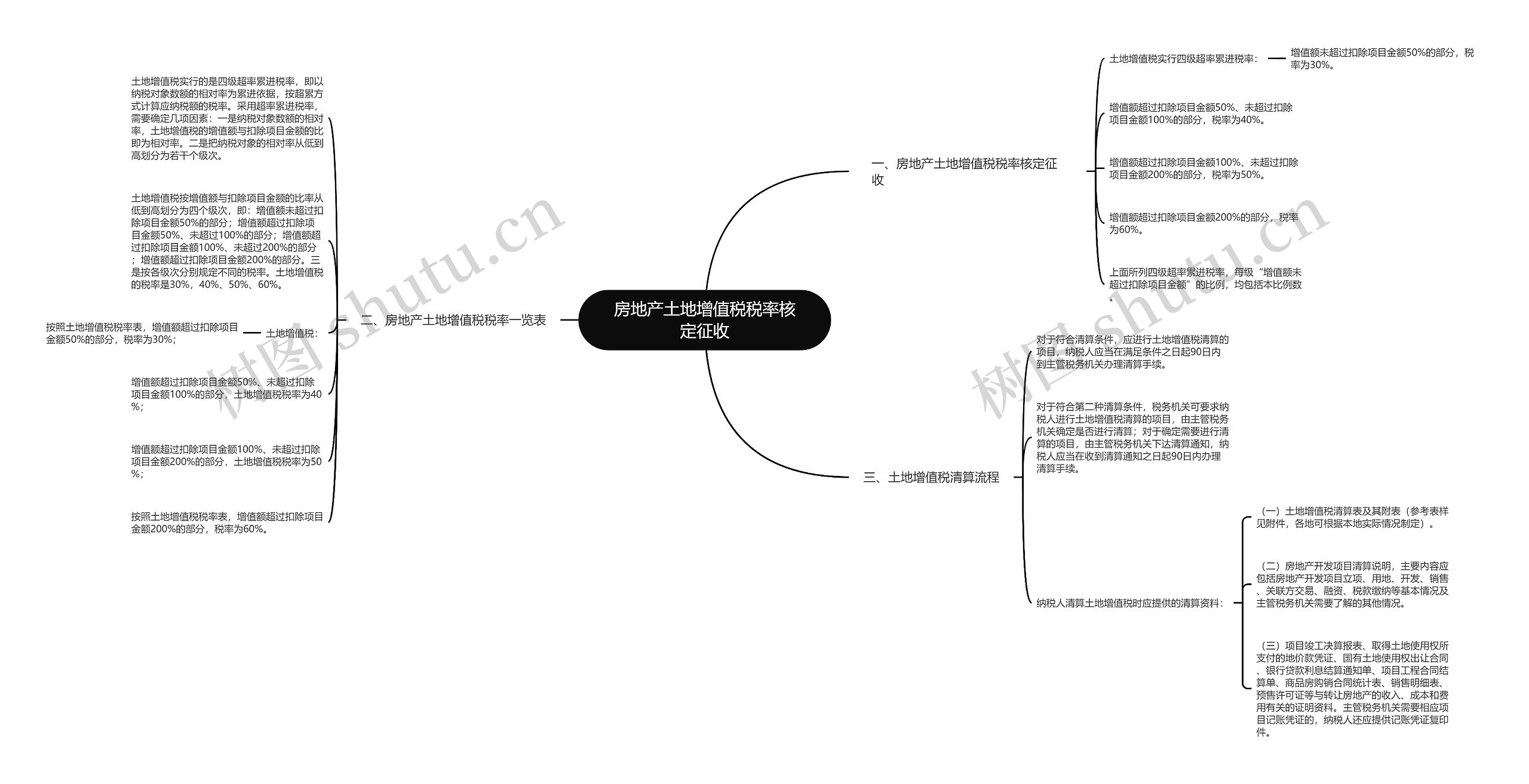 房地产土地增值税税率核定征收思维导图