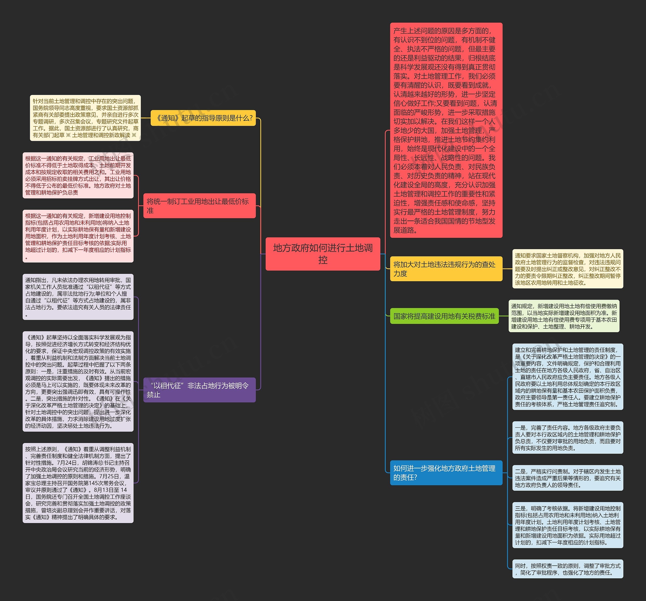 地方政府如何进行土地调控思维导图