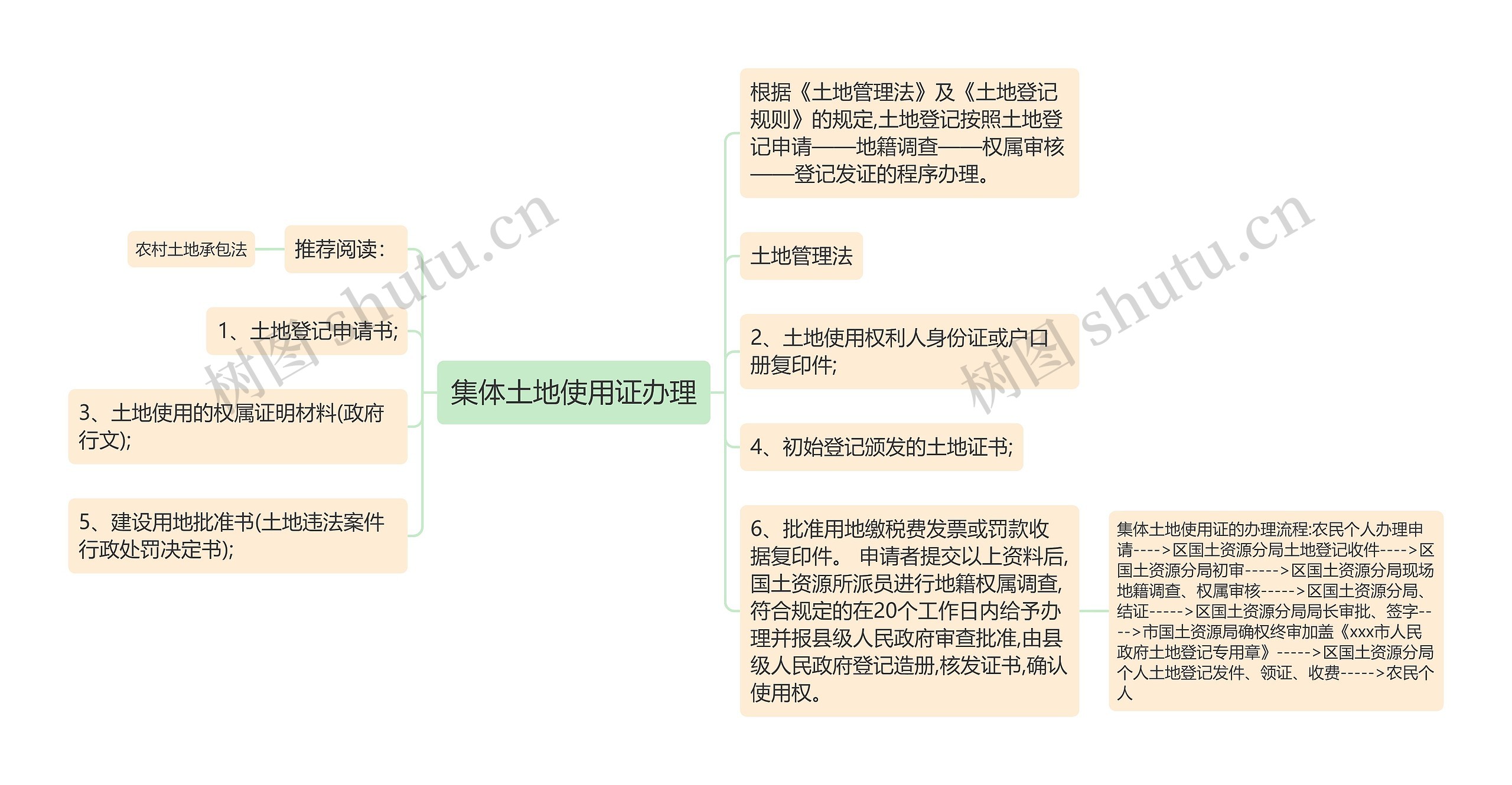 集体土地使用证办理思维导图