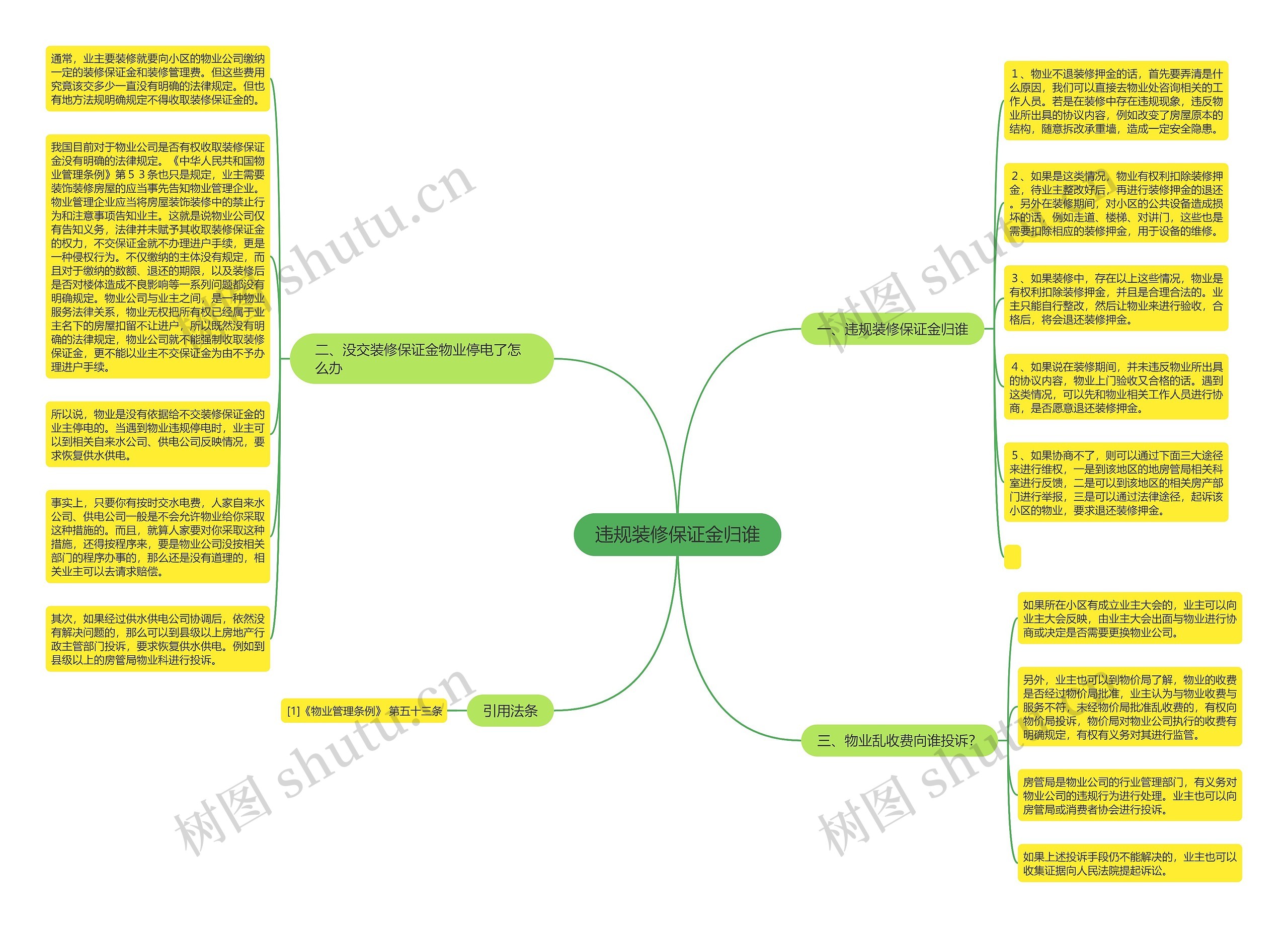 违规装修保证金归谁思维导图