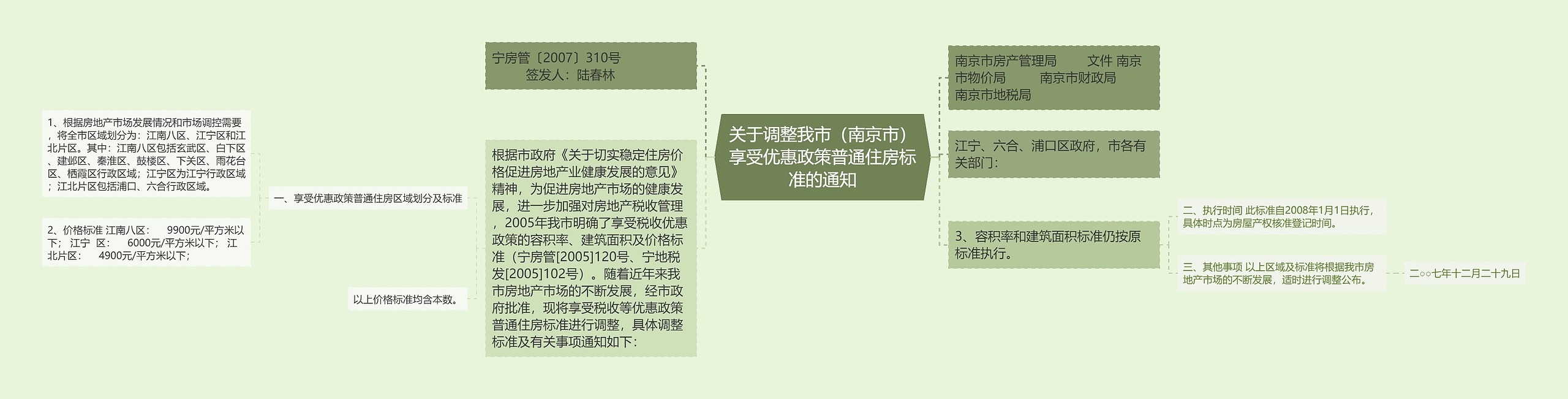 关于调整我市（南京市）享受优惠政策普通住房标准的通知思维导图