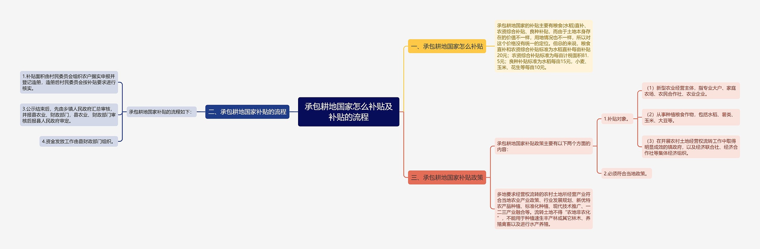 承包耕地国家怎么补贴及补贴的流程