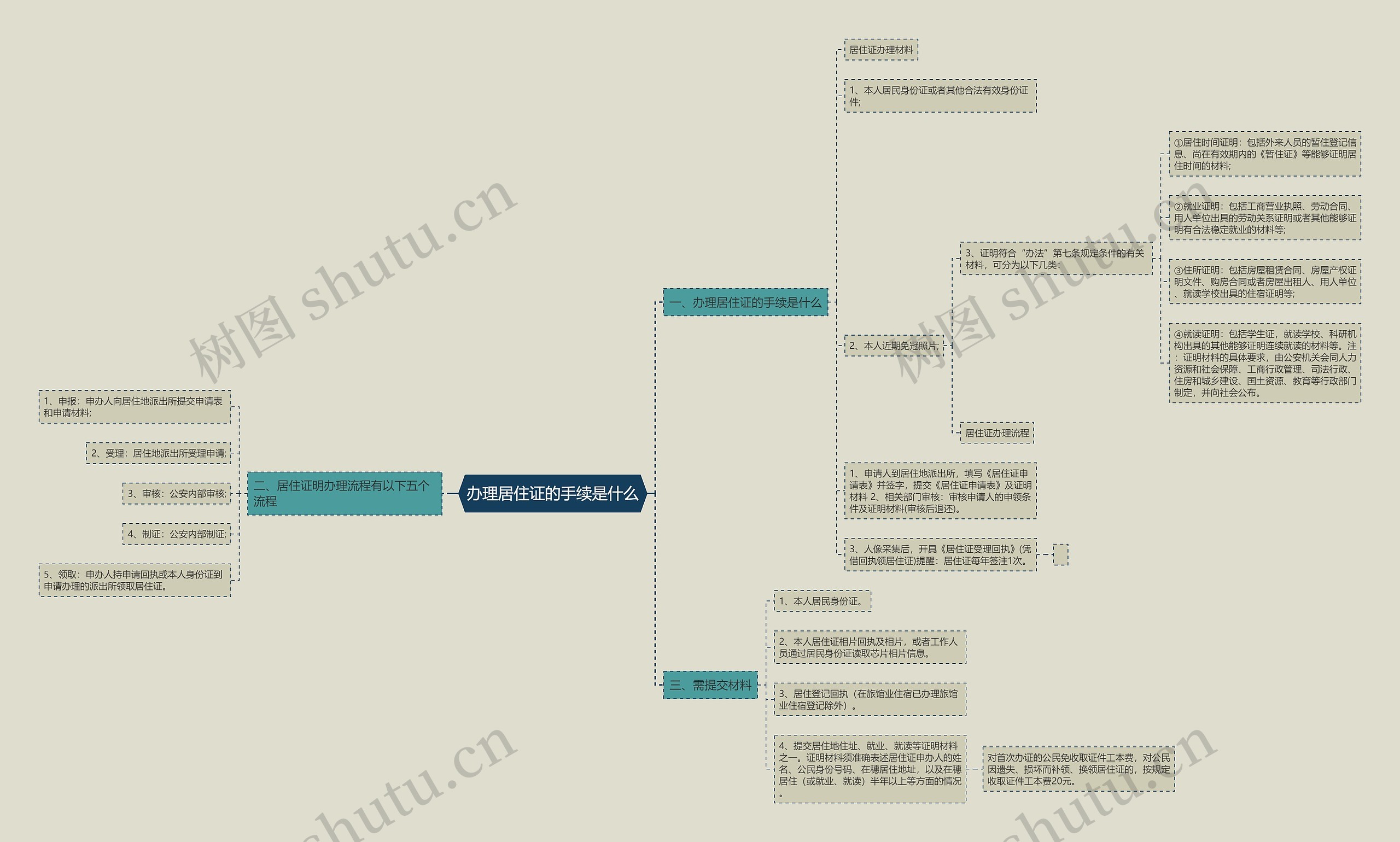 办理居住证的手续是什么思维导图