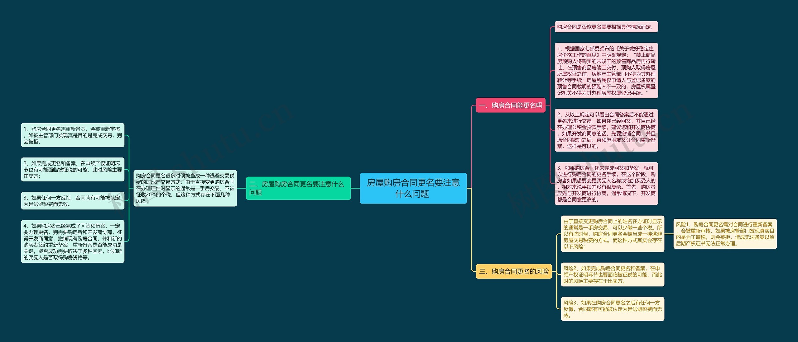房屋购房合同更名要注意什么问题 思维导图