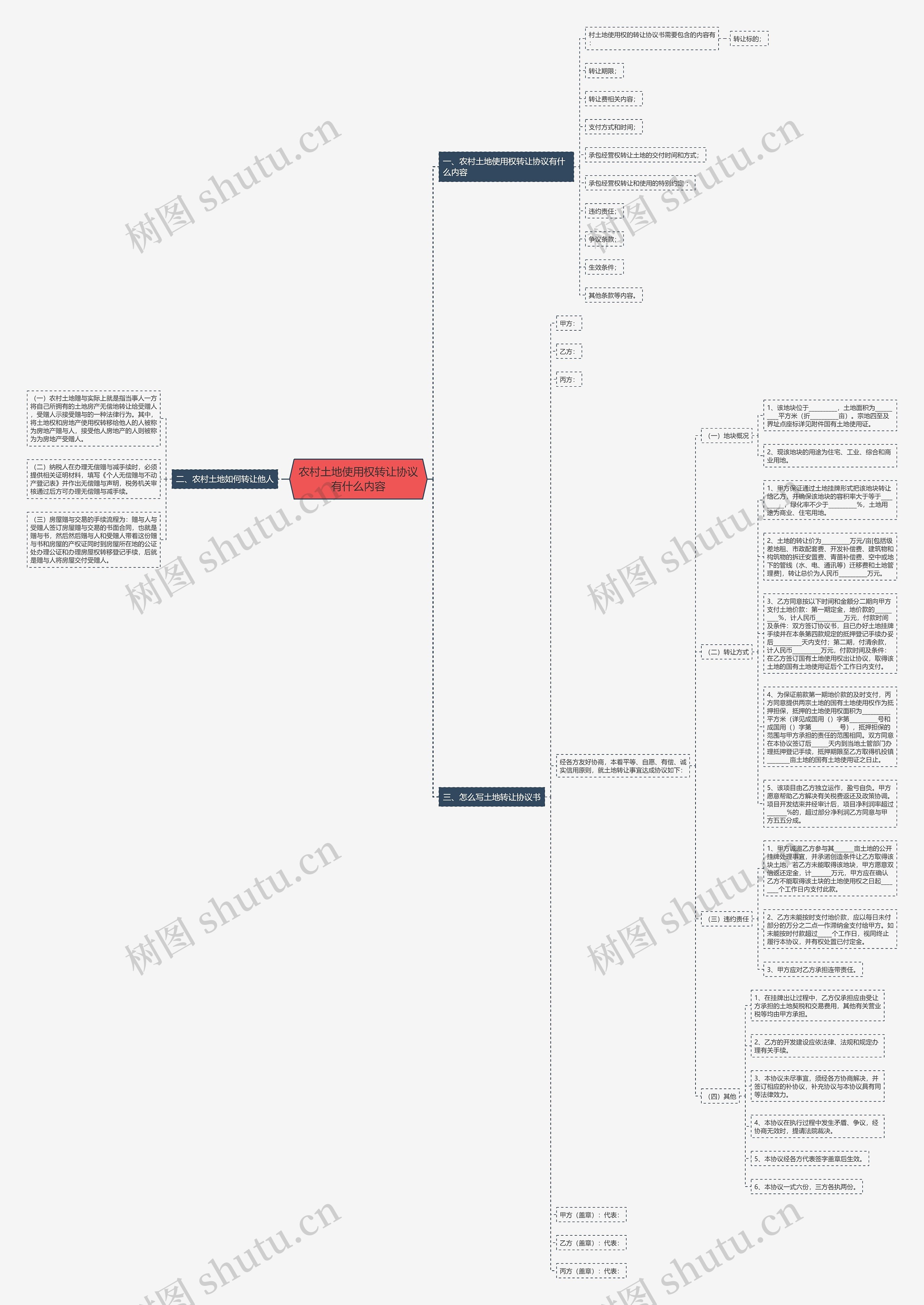 农村土地使用权转让协议有什么内容思维导图
