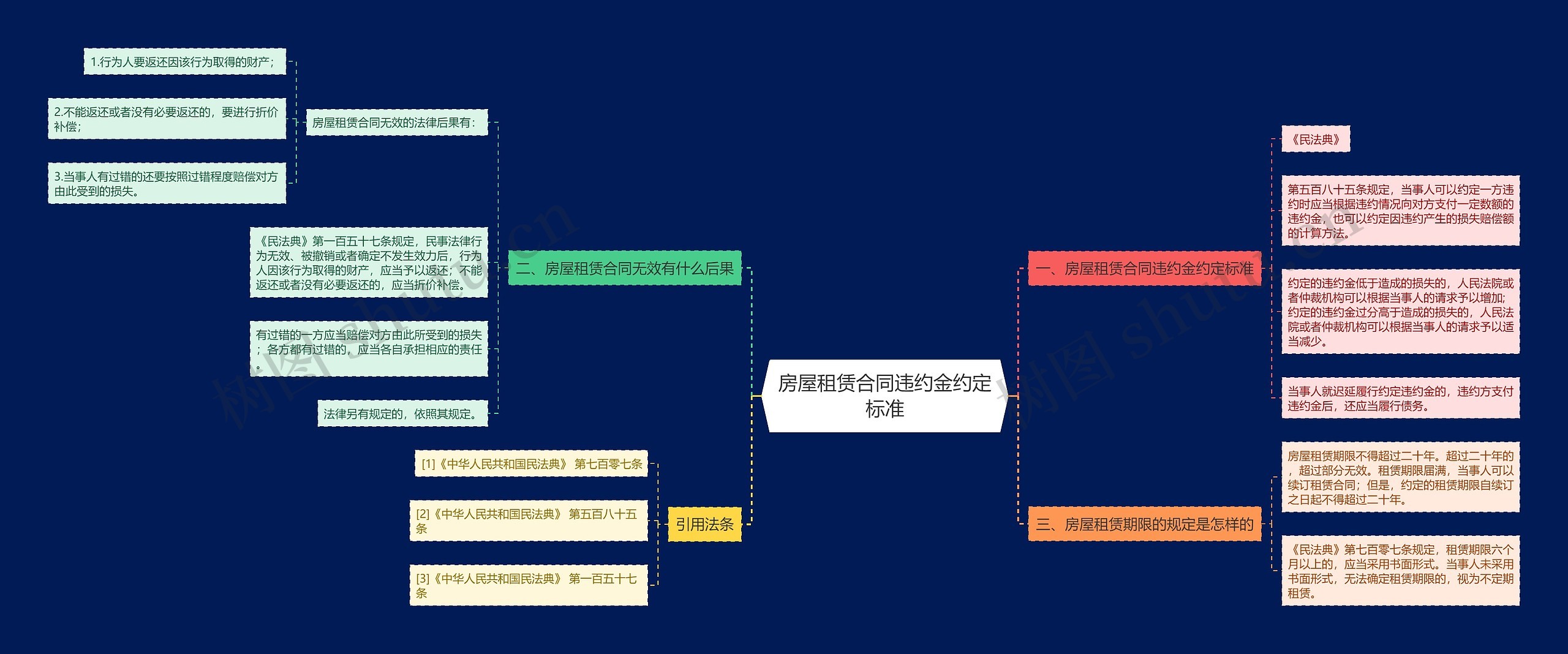 房屋租赁合同违约金约定标准