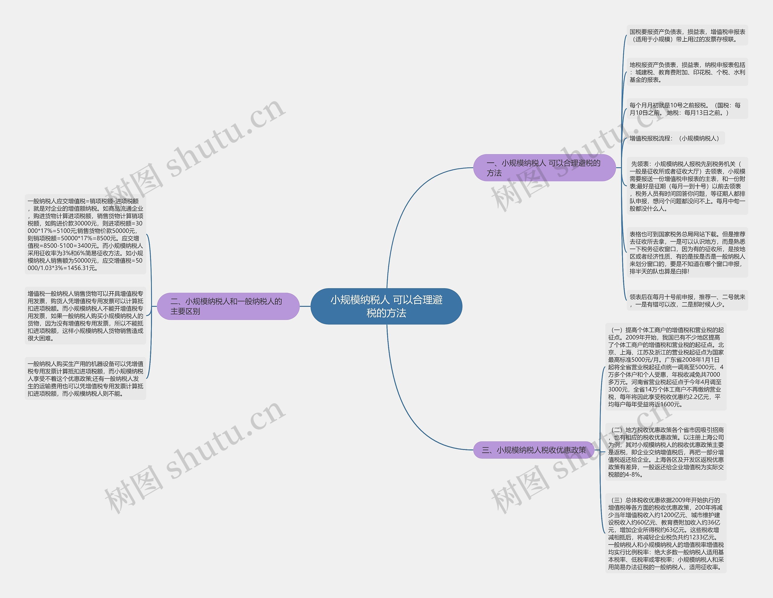 小规模纳税人 可以合理避税的方法思维导图