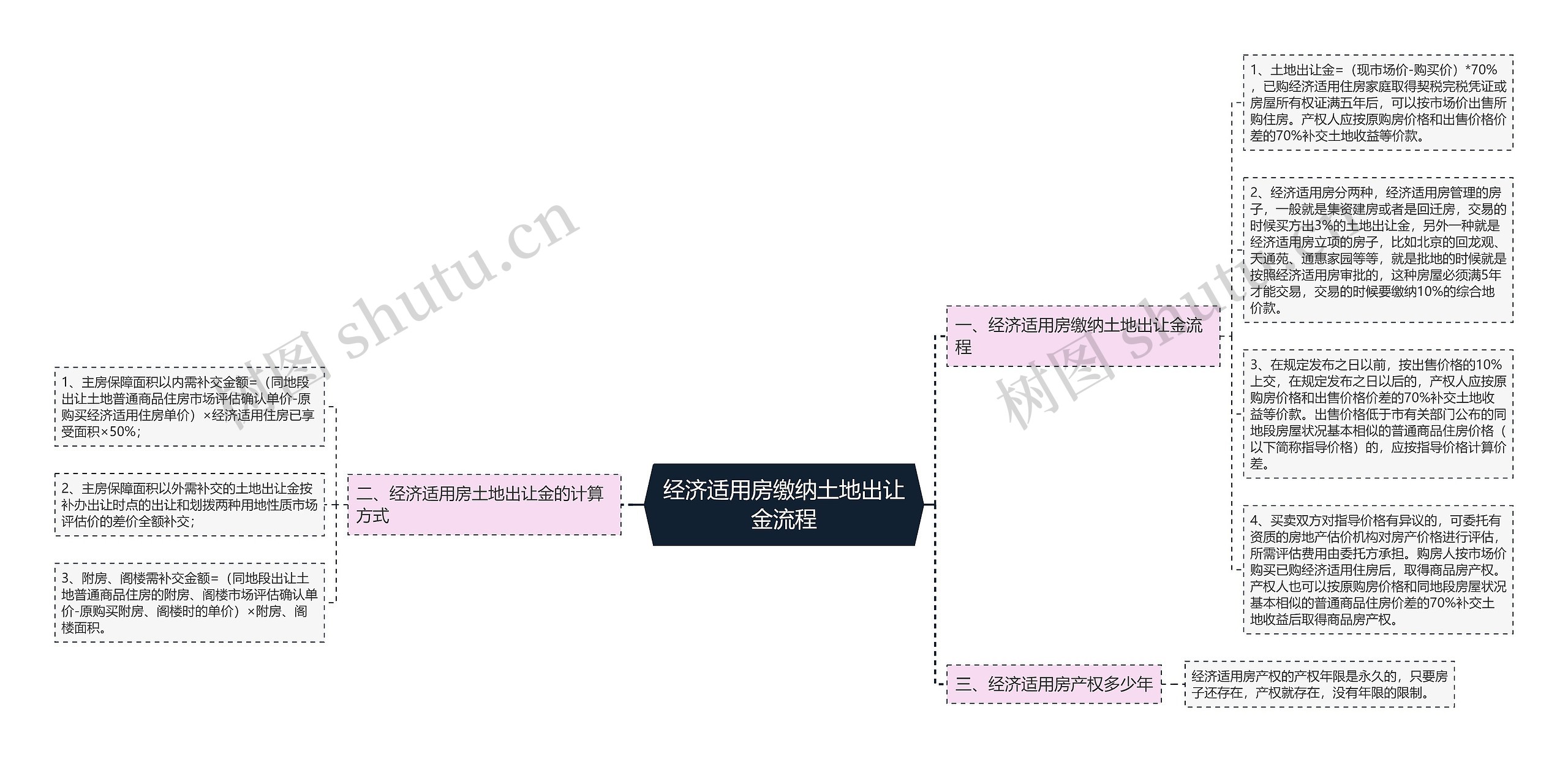 经济适用房缴纳土地出让金流程