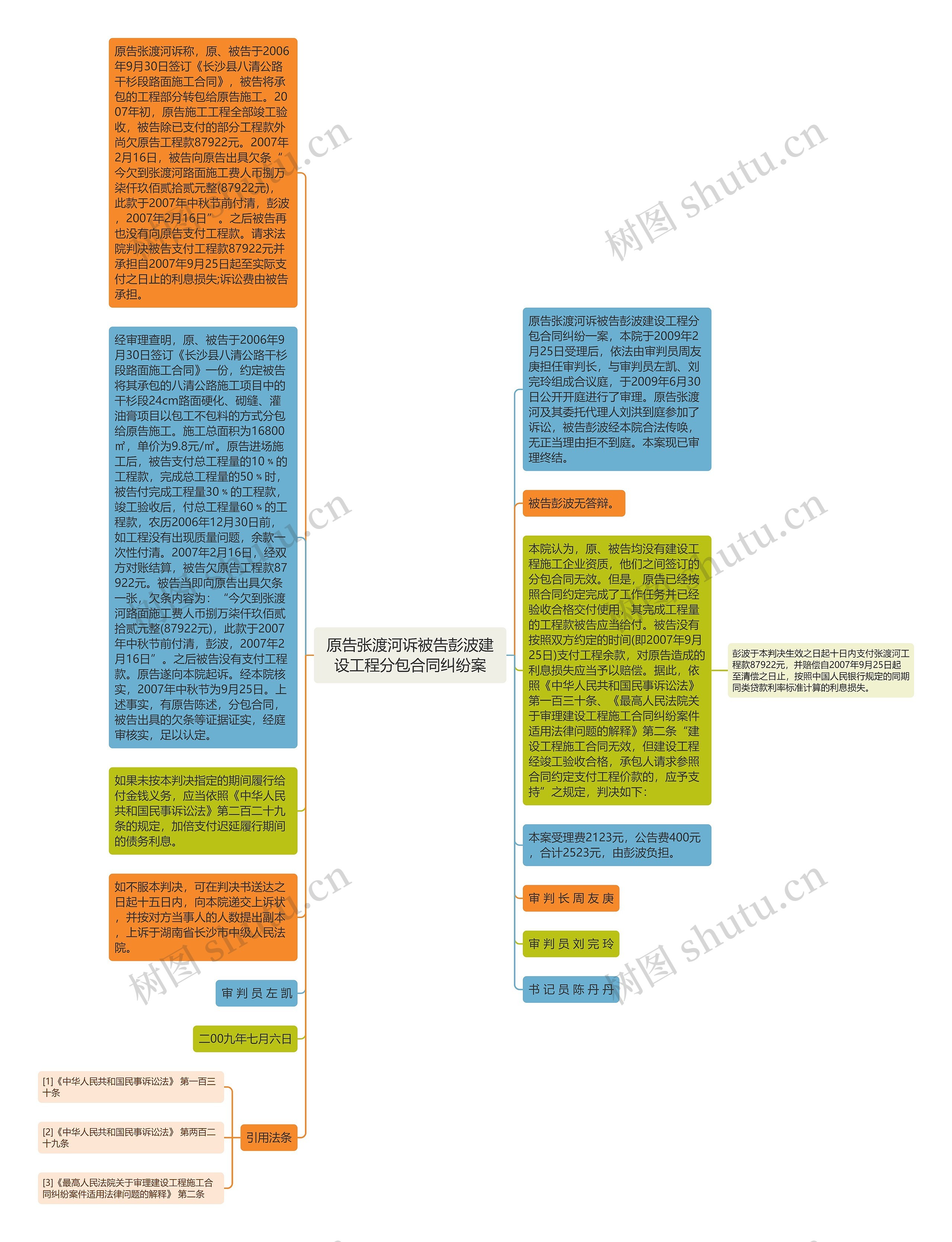 原告张渡河诉被告彭波建设工程分包合同纠纷案思维导图