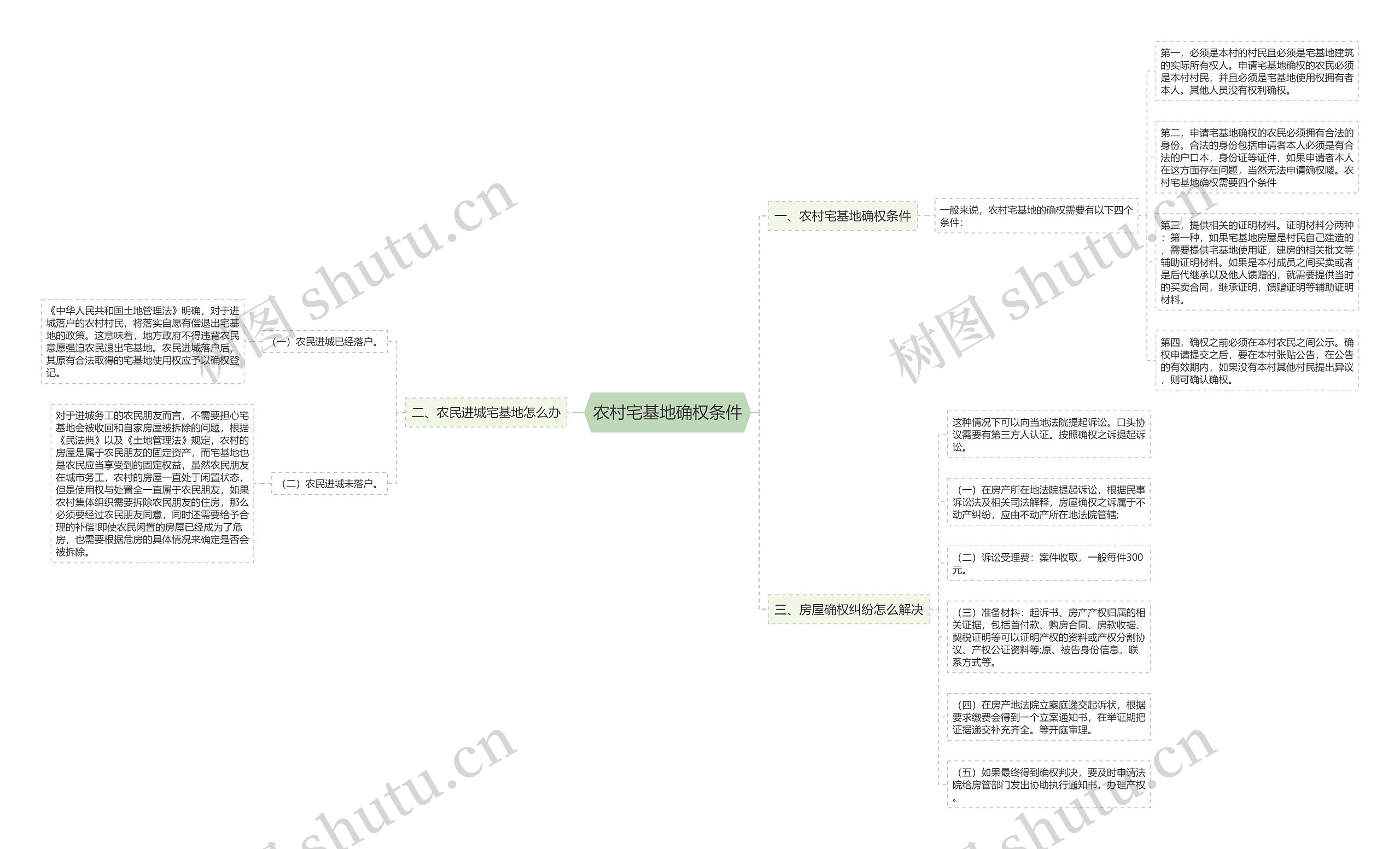 农村宅基地确权条件思维导图