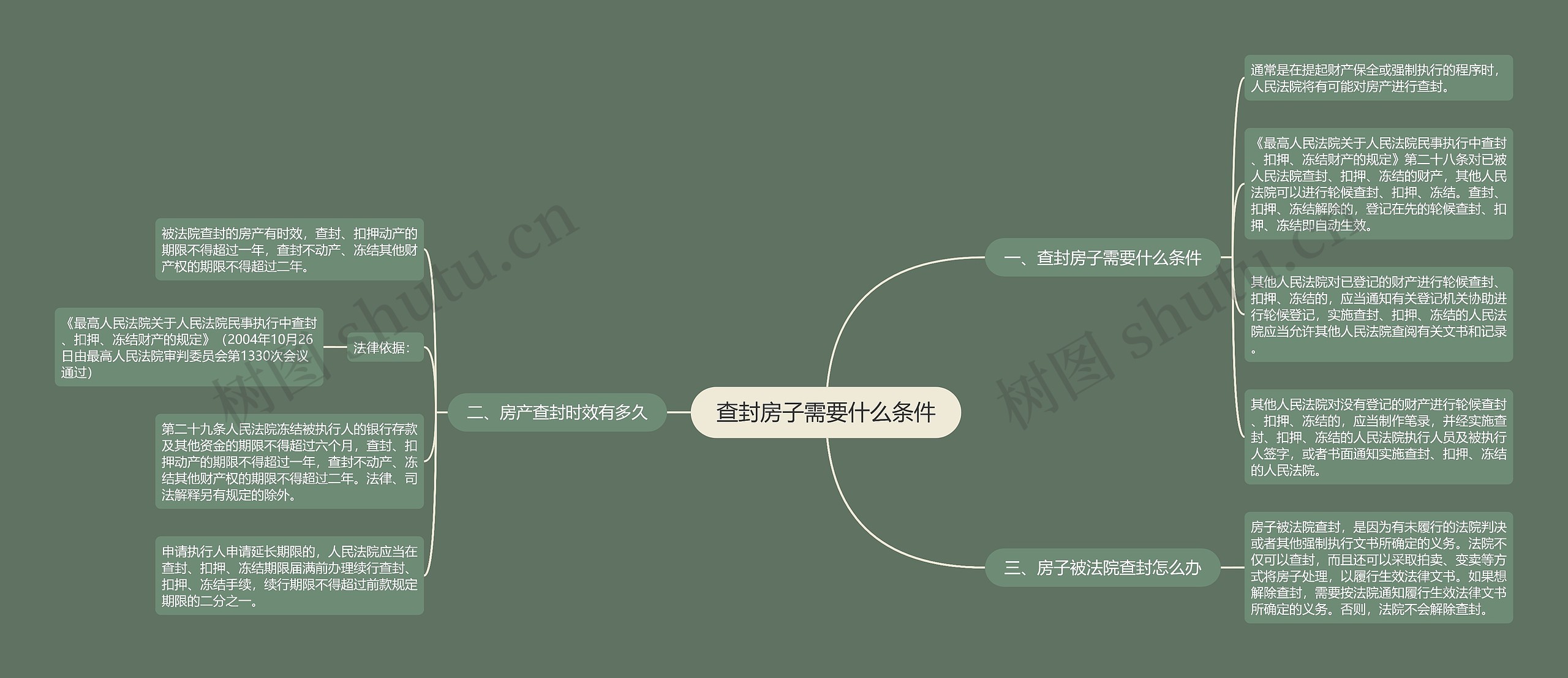 查封房子需要什么条件思维导图