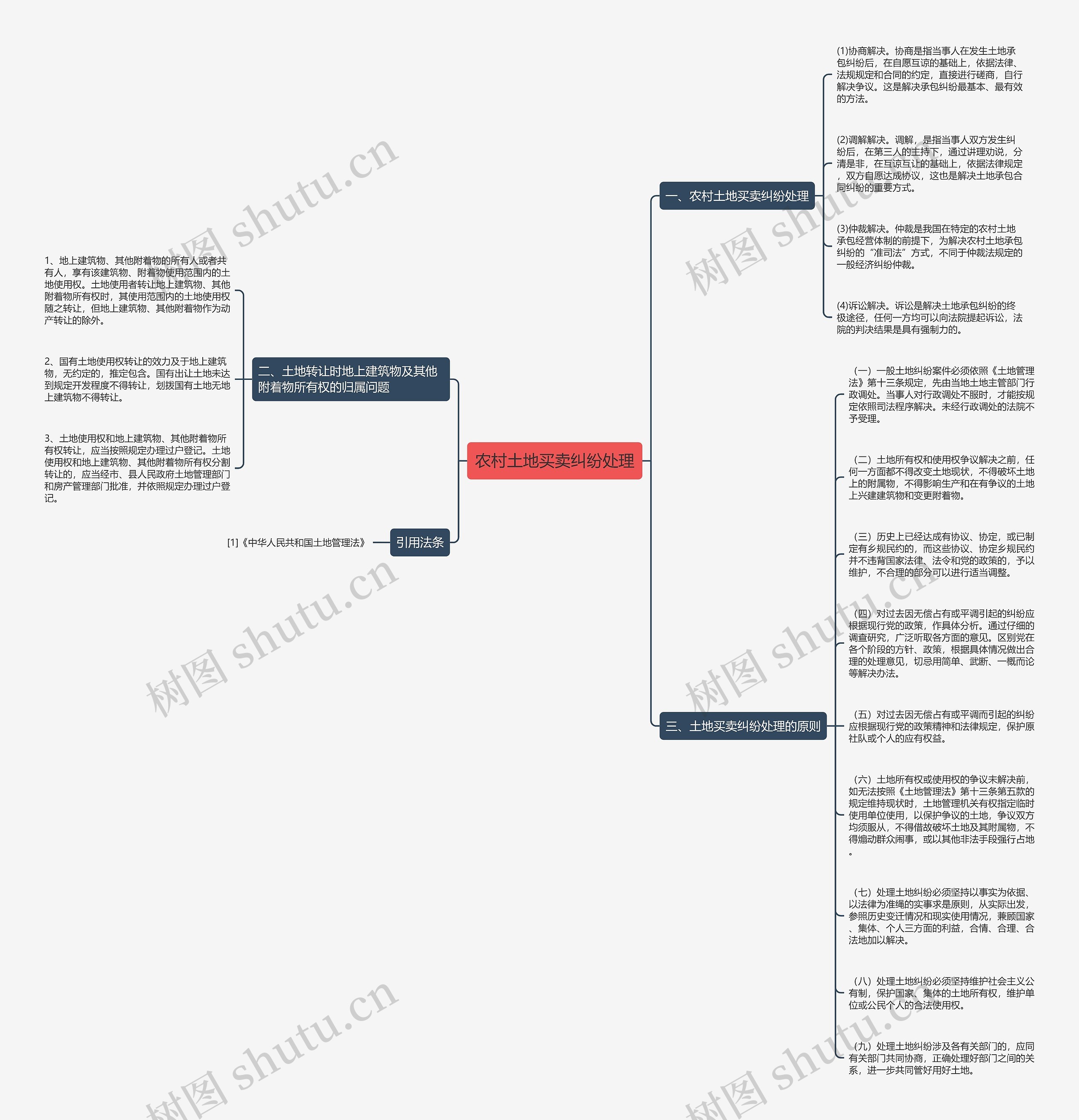 农村土地买卖纠纷处理思维导图